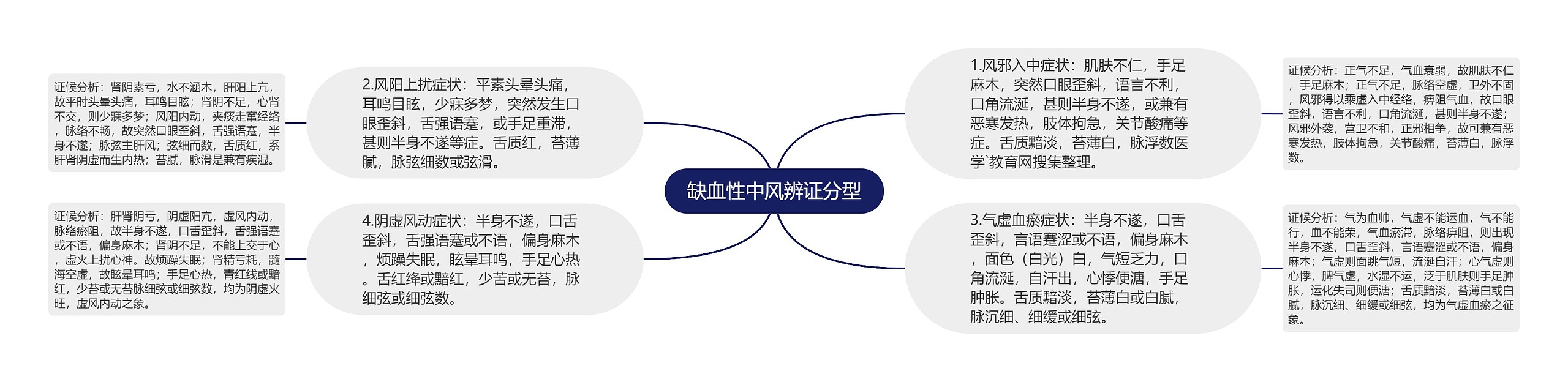 缺血性中风辨证分型