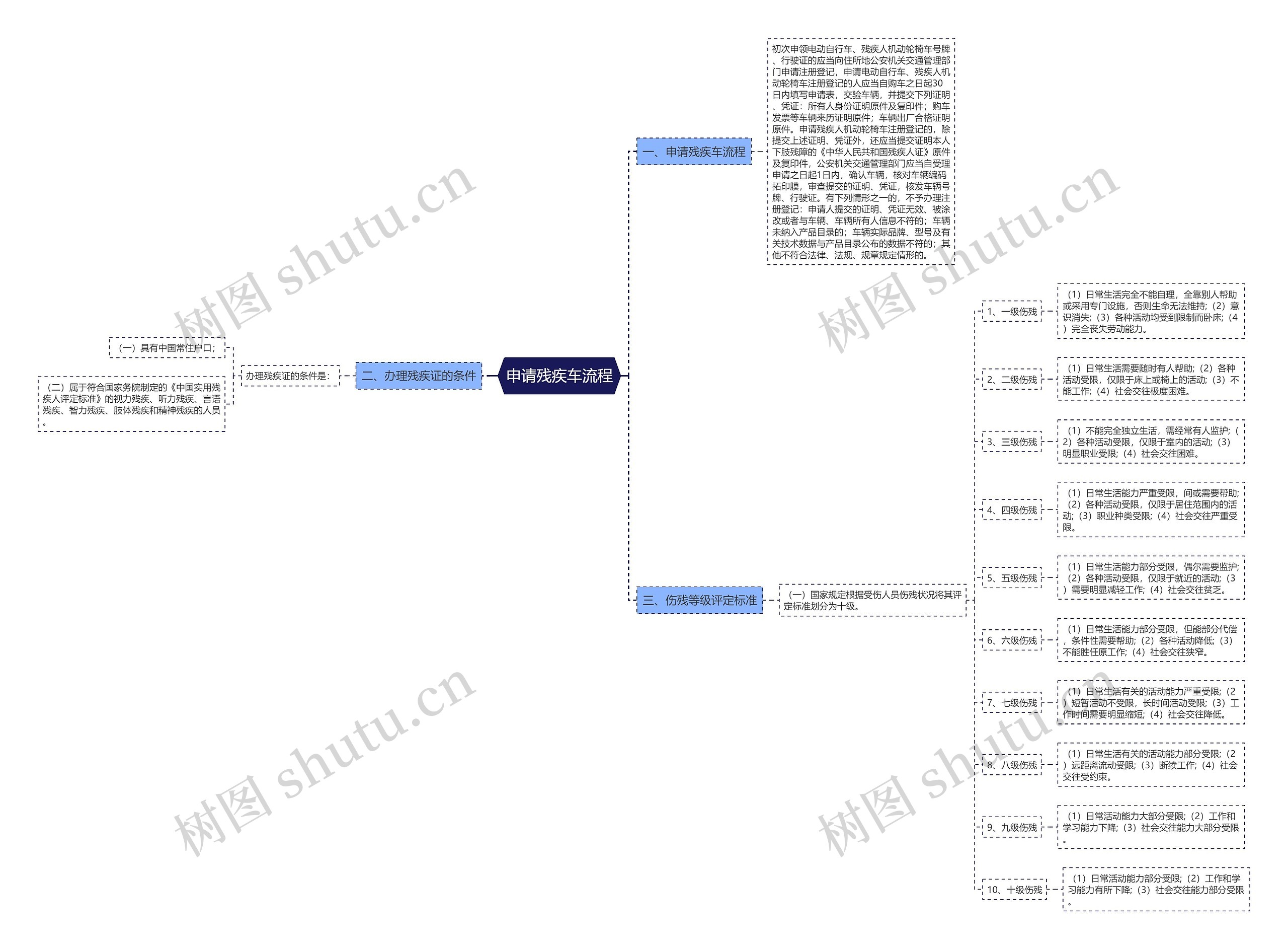 申请残疾车流程思维导图