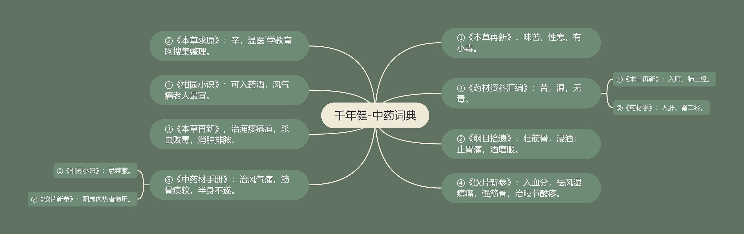 千年健-中药词典思维导图