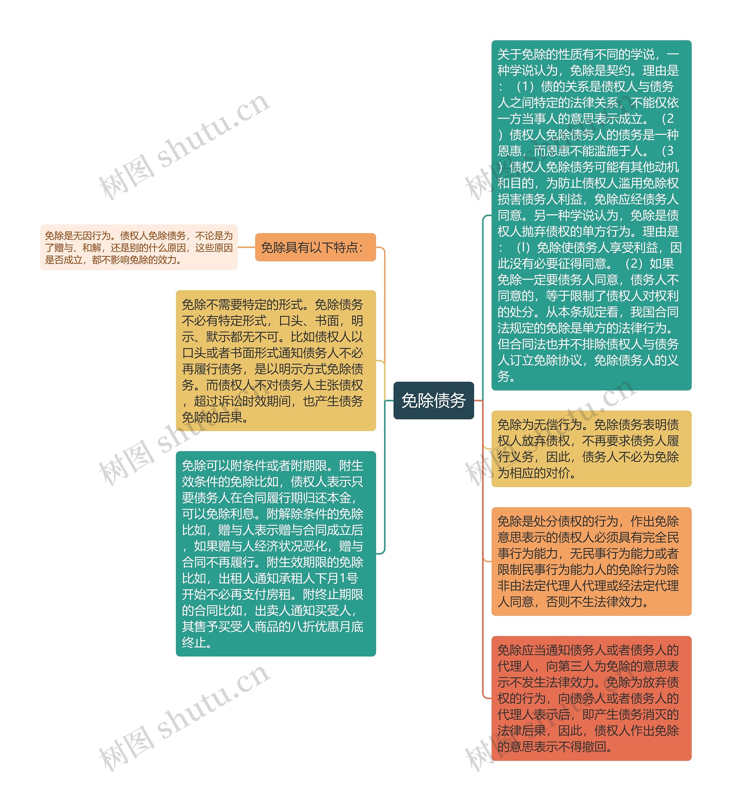 免除债务思维导图