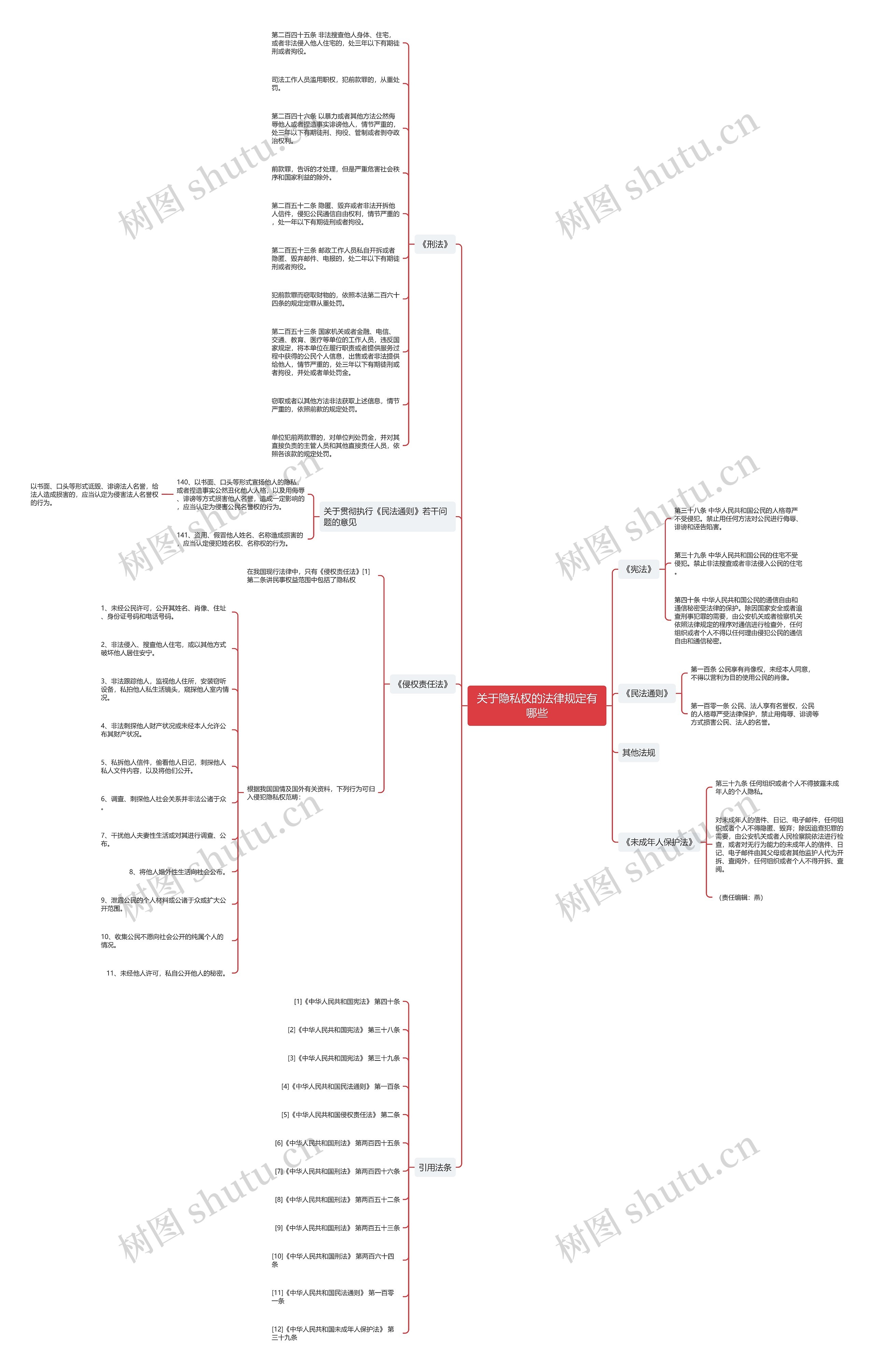 关于隐私权的法律规定有哪些思维导图