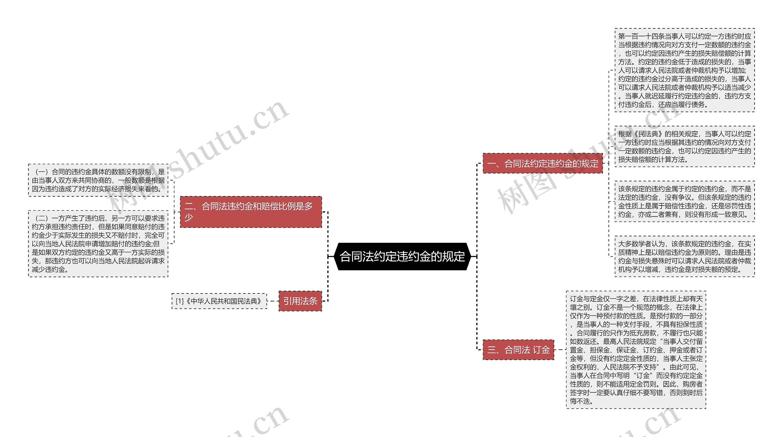 合同法约定违约金的规定