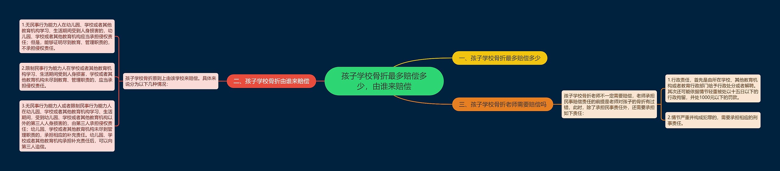 孩子学校骨折最多赔偿多少，由谁来赔偿思维导图