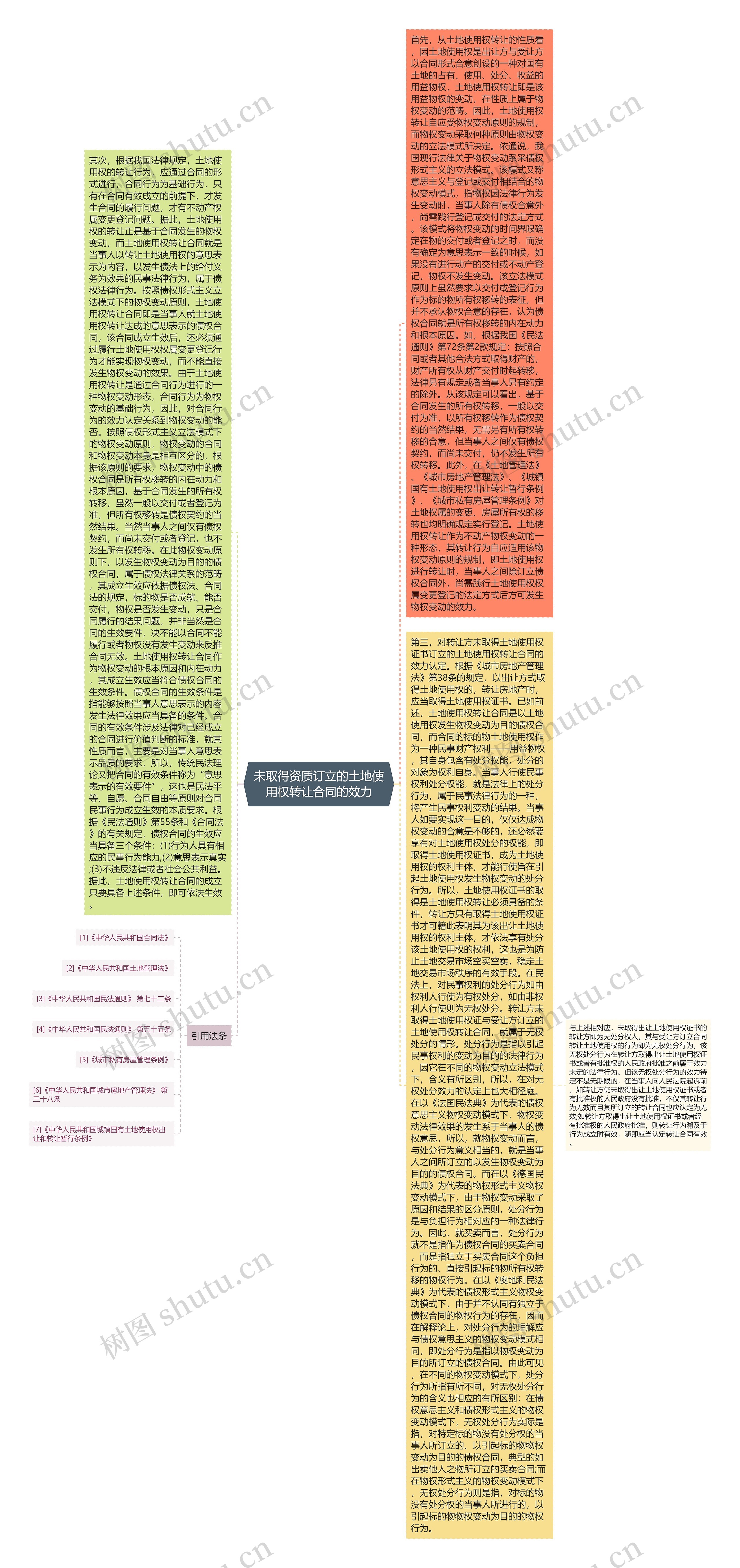 未取得资质订立的土地使用权转让合同的效力