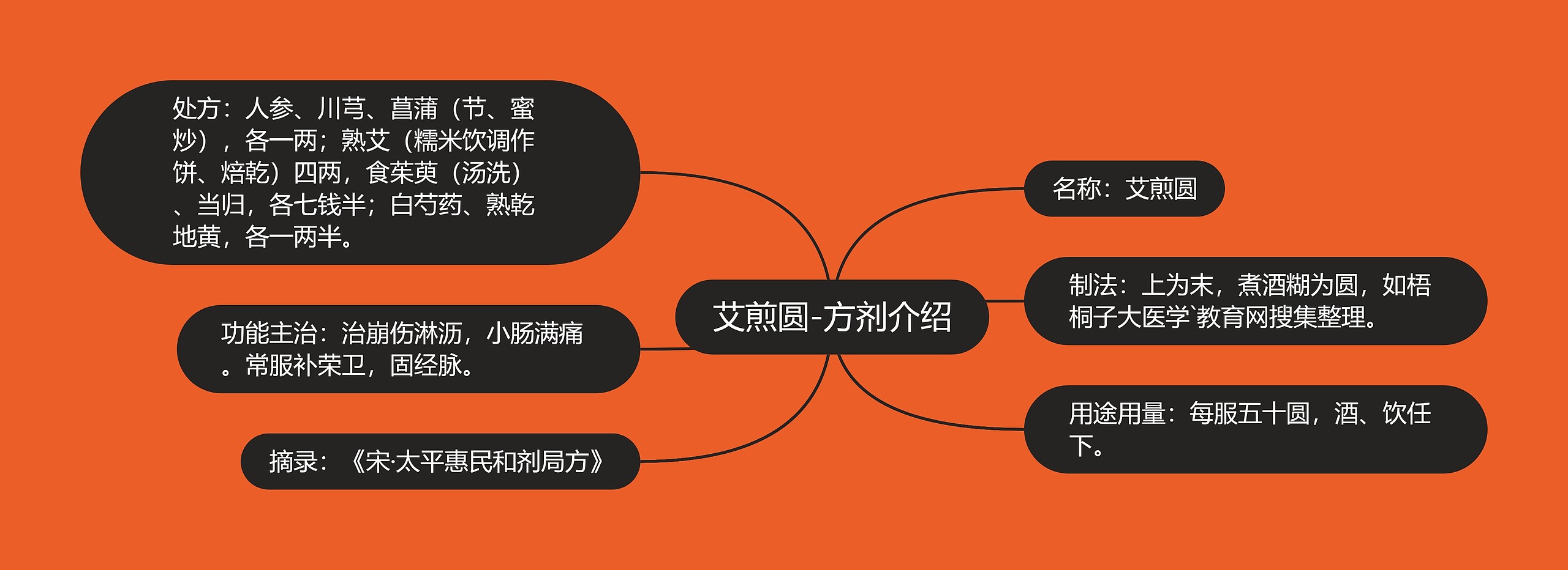 艾煎圆-方剂介绍 艾煎圆-方剂介绍