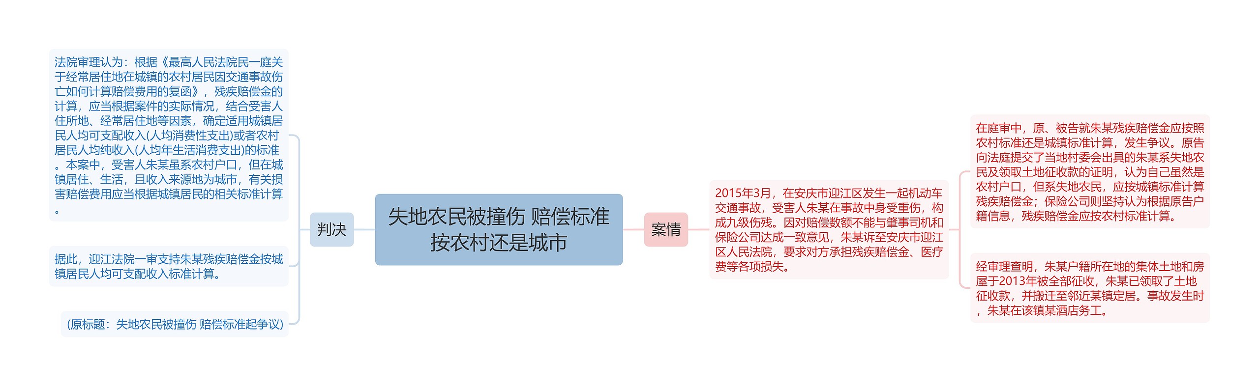 失地农民被撞伤 赔偿标准按农村还是城市思维导图