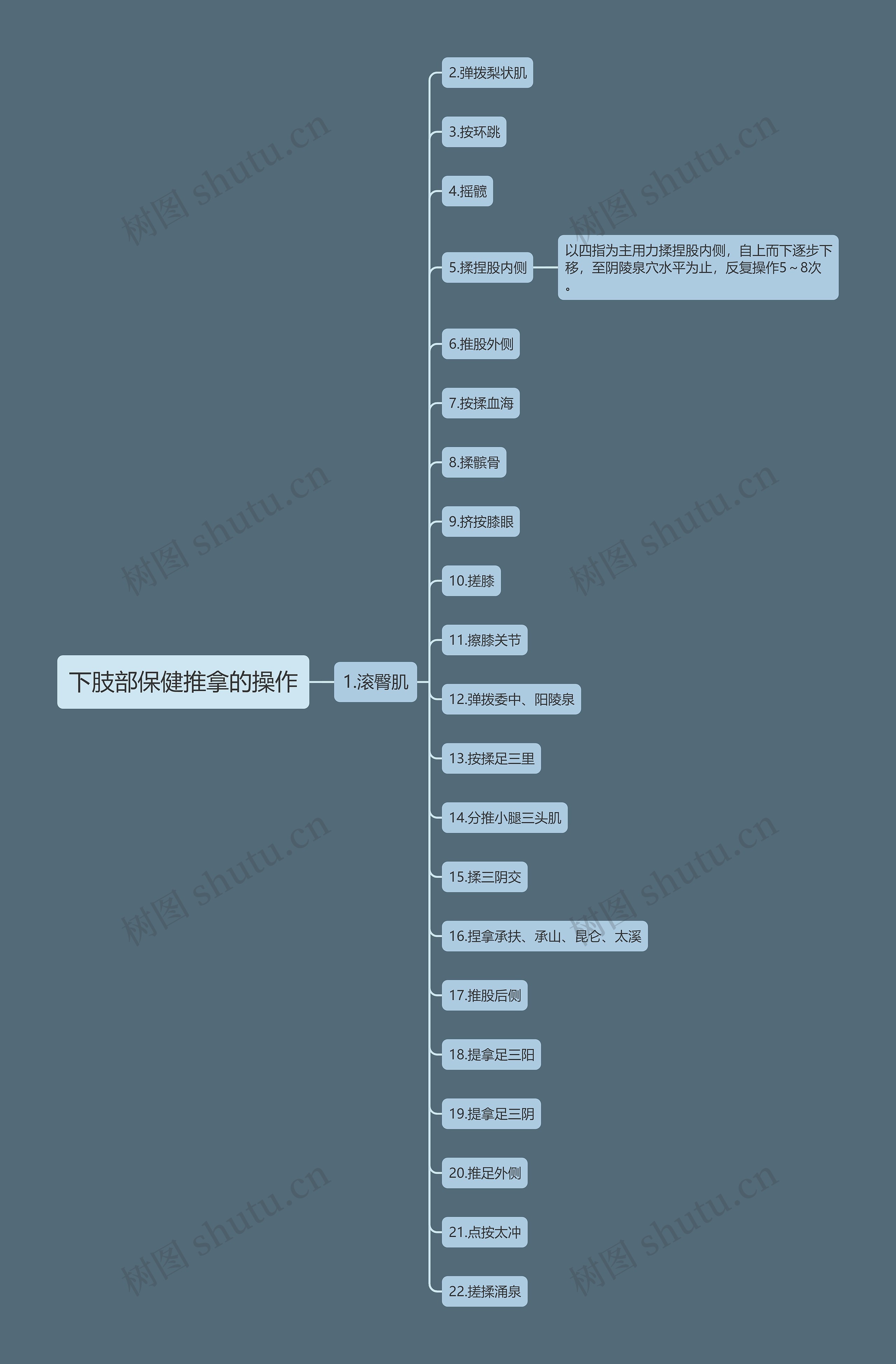 下肢部保健推拿的操作思维导图