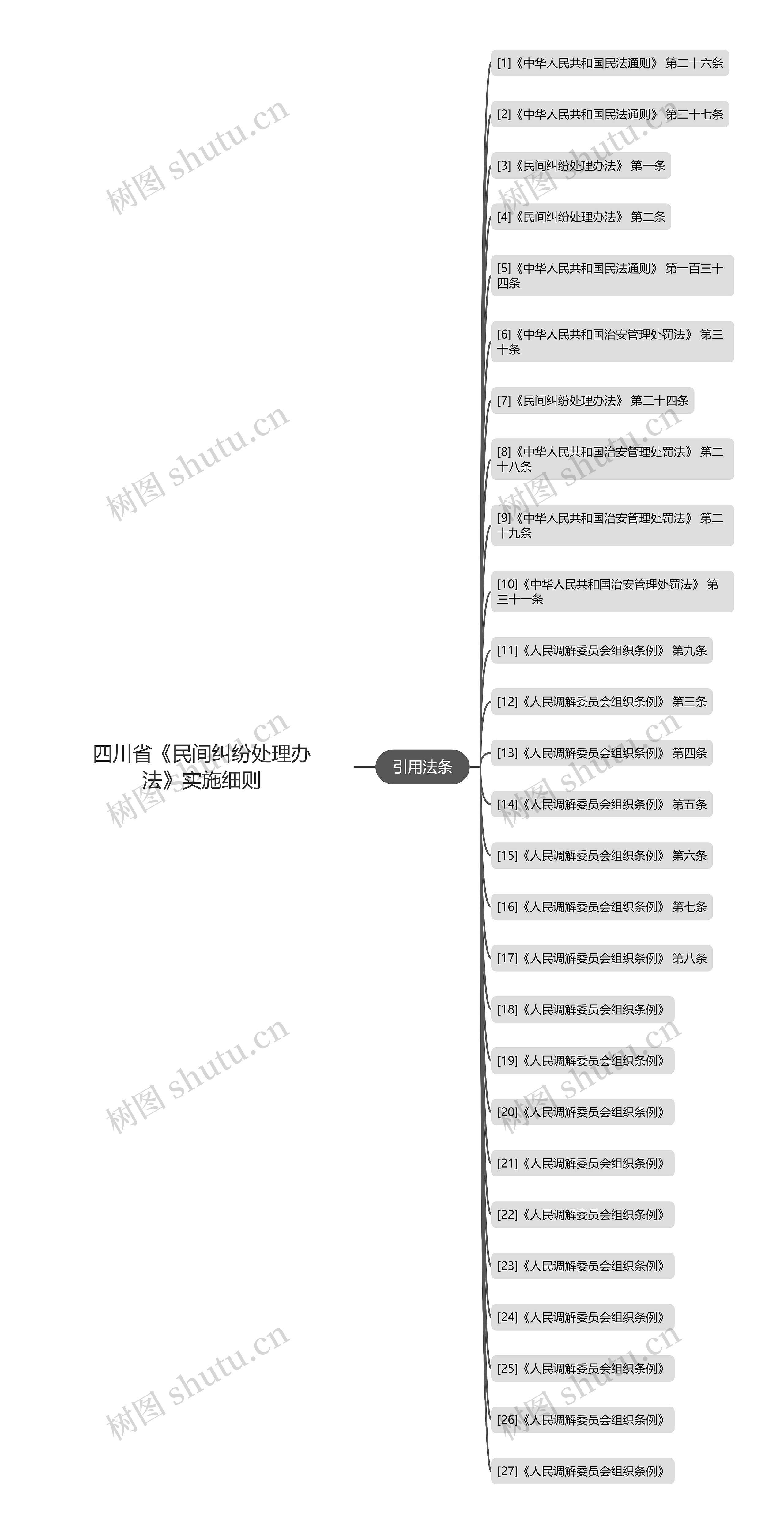 四川省《民间纠纷处理办法》实施细则思维导图