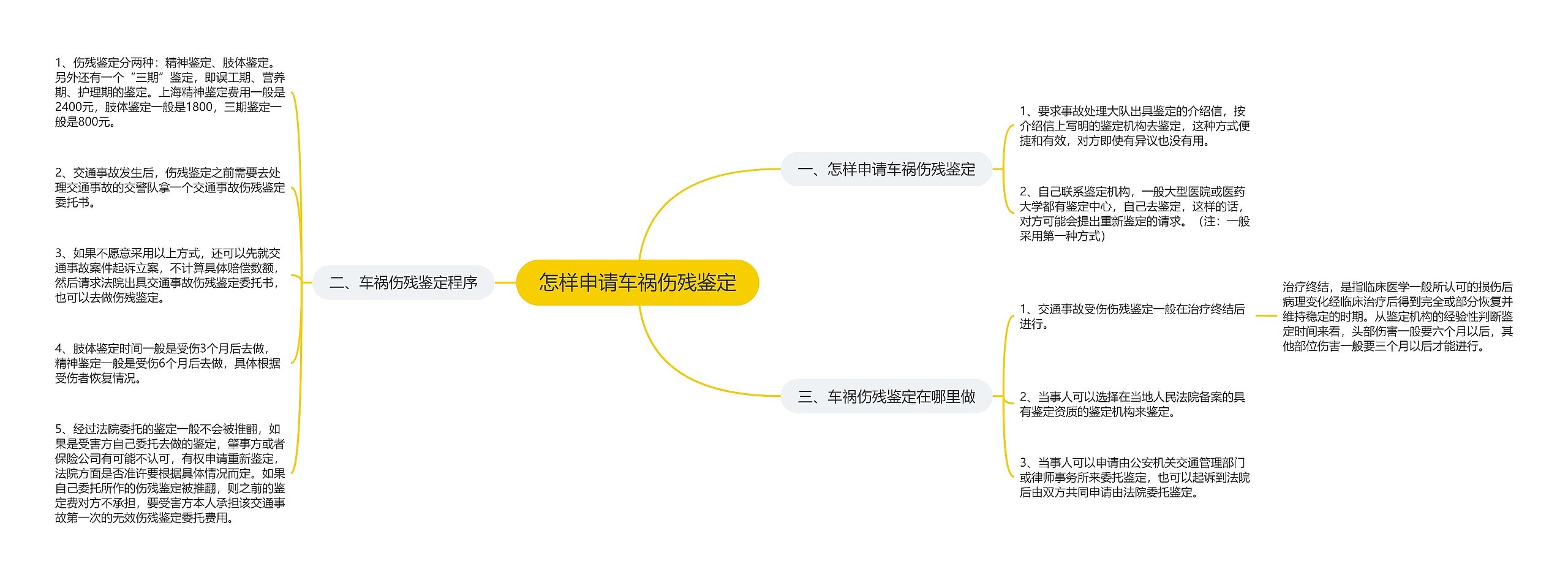 怎样申请车祸伤残鉴定思维导图