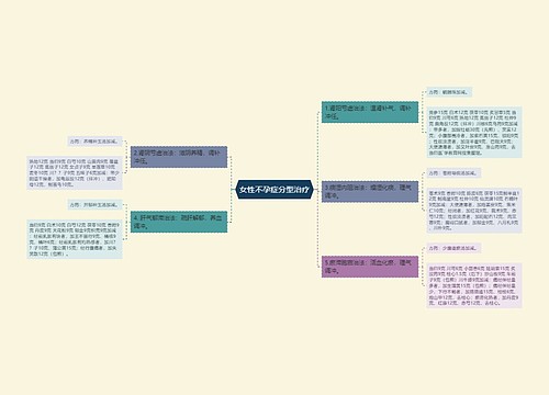 女性不孕症分型治疗