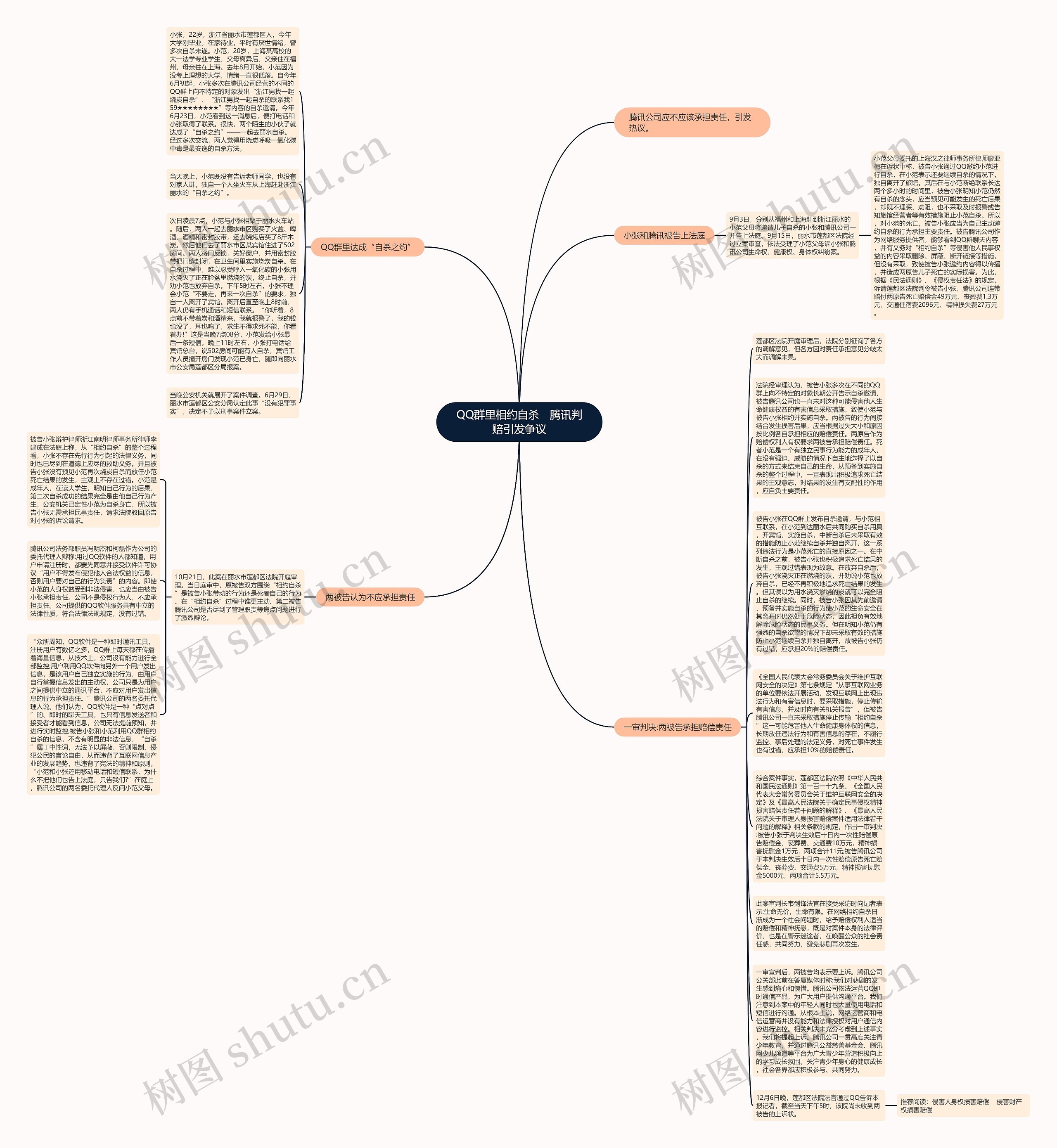 QQ群里相约自杀　腾讯判赔引发争议思维导图