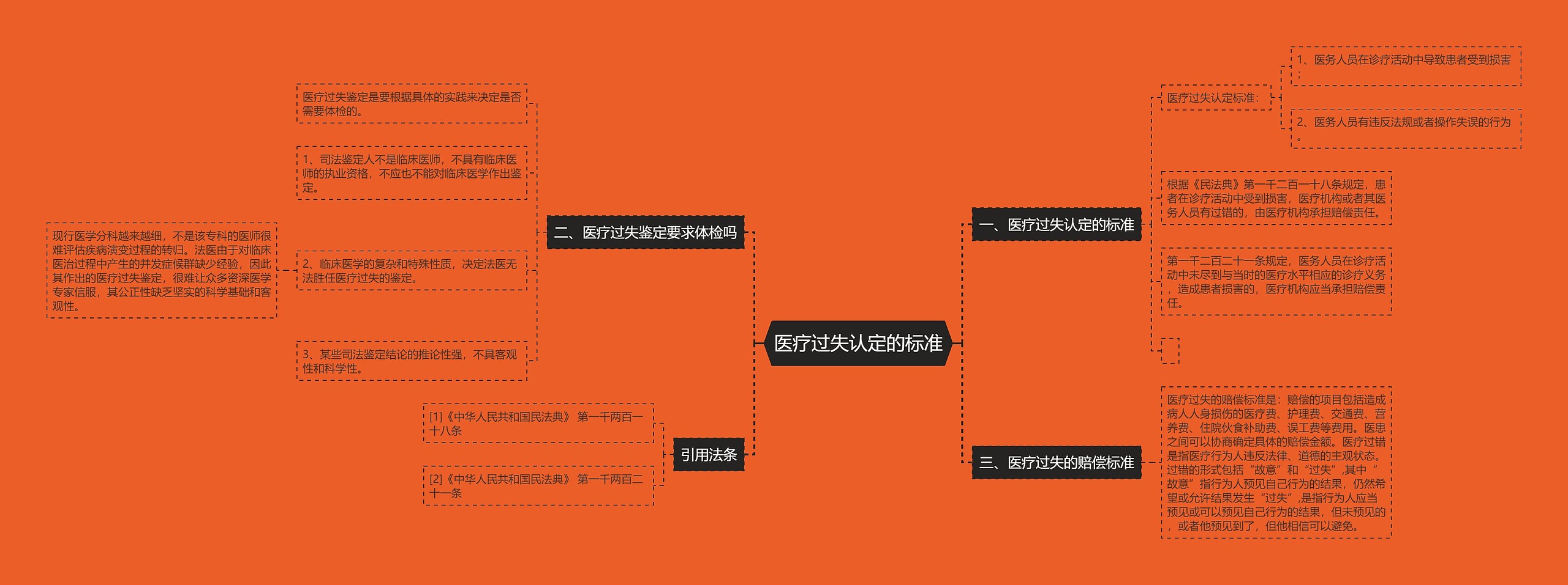 医疗过失认定的标准思维导图