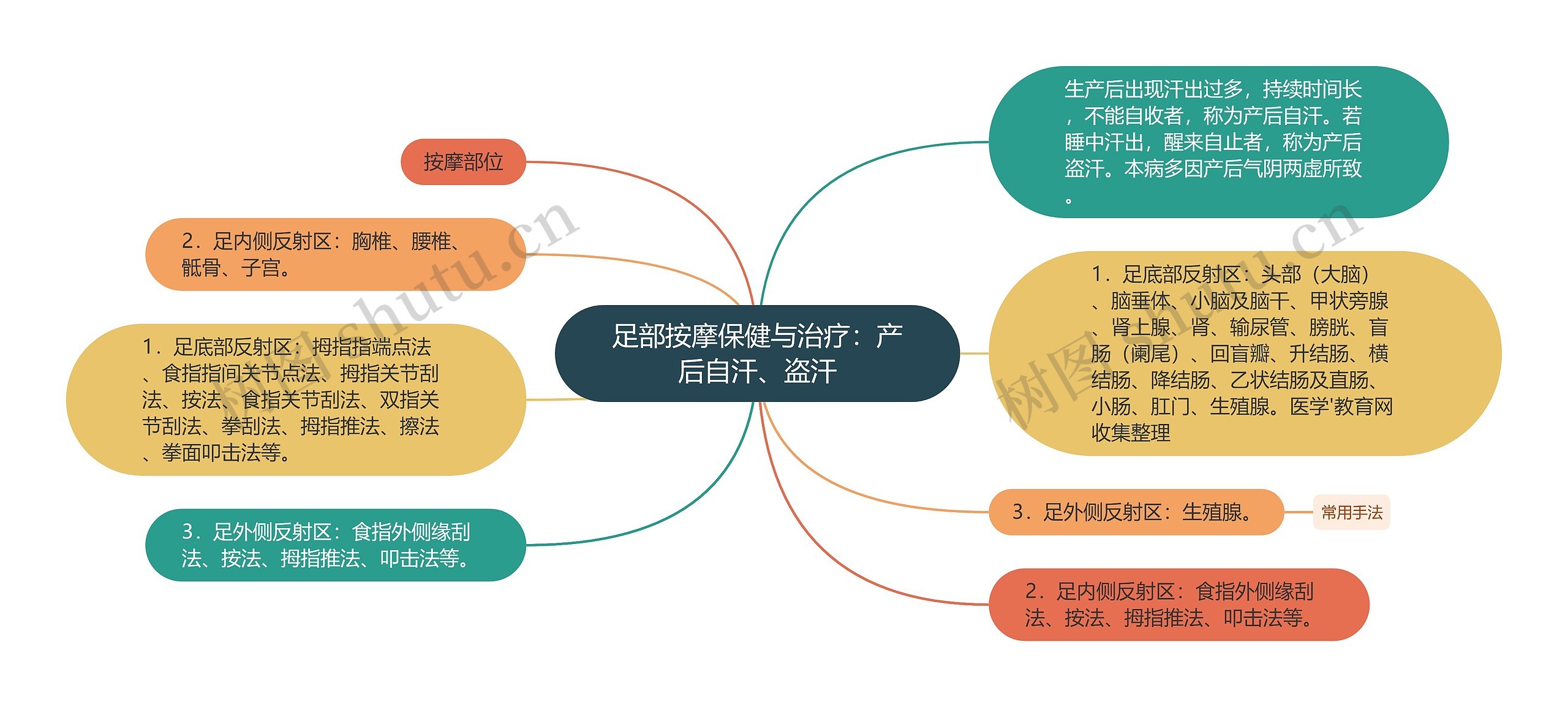 足部按摩保健与治疗：产后自汗、盗汗