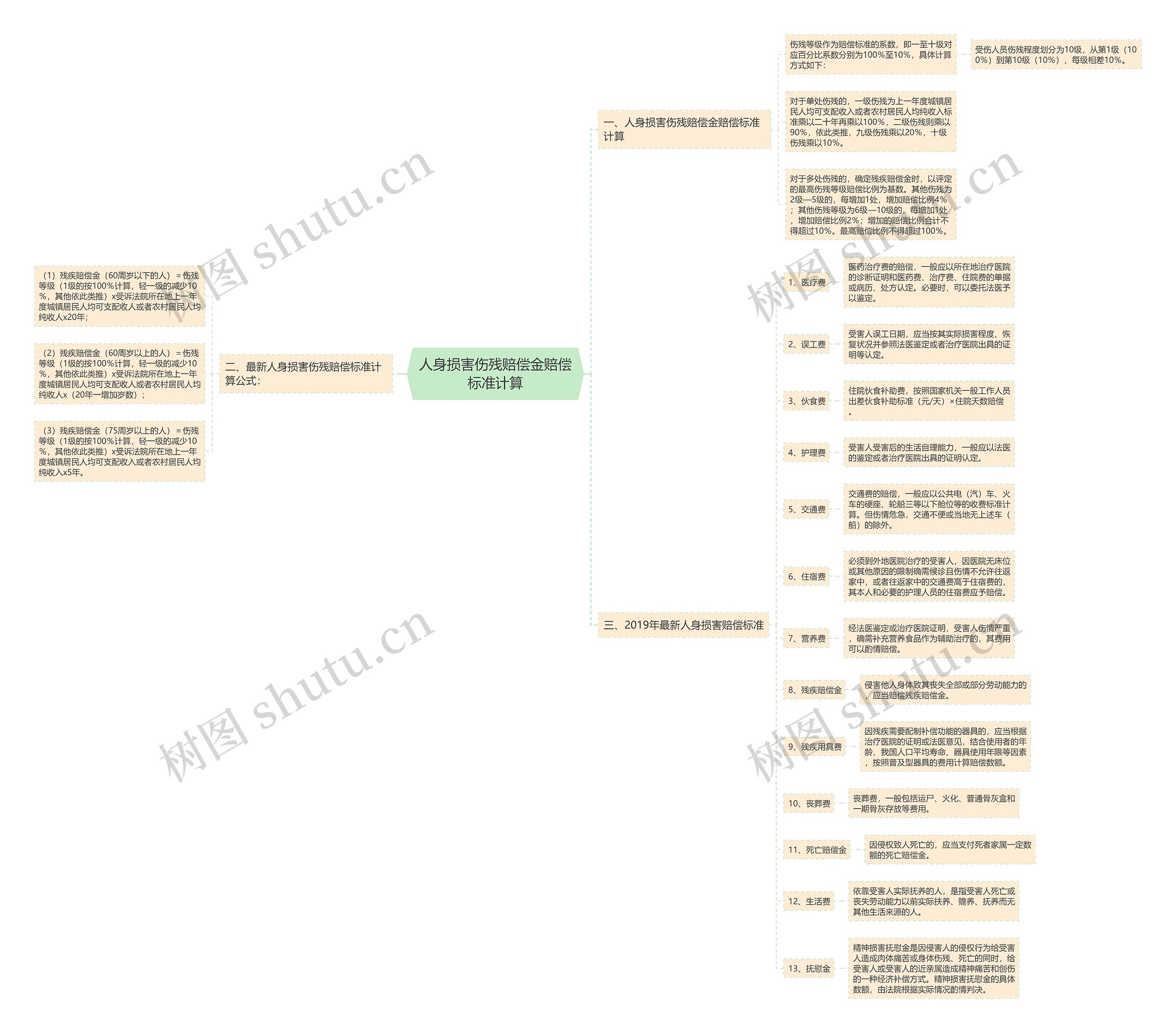 人身损害伤残赔偿金赔偿标准计算 人身损害伤残赔偿金赔偿标准计算