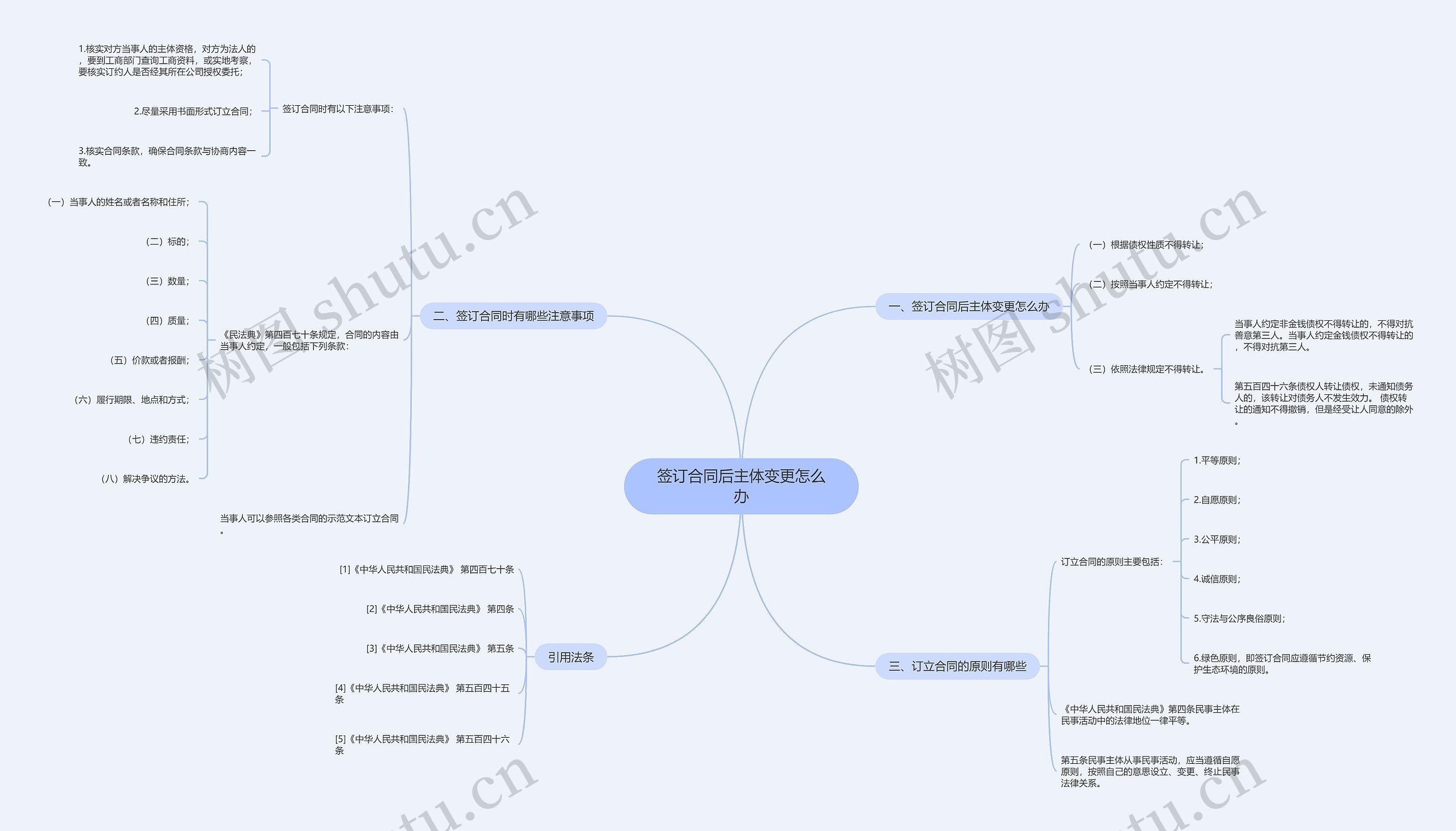 签订合同后主体变更怎么办思维导图