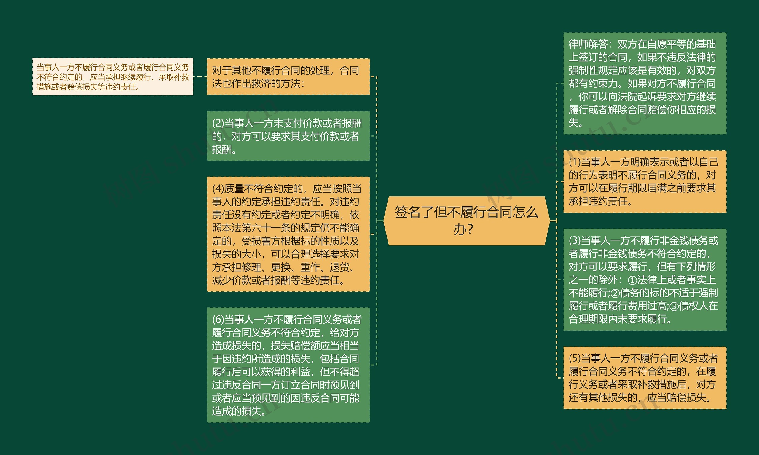 签名了但不履行合同怎么办? 签名了但不履行合同怎么办?