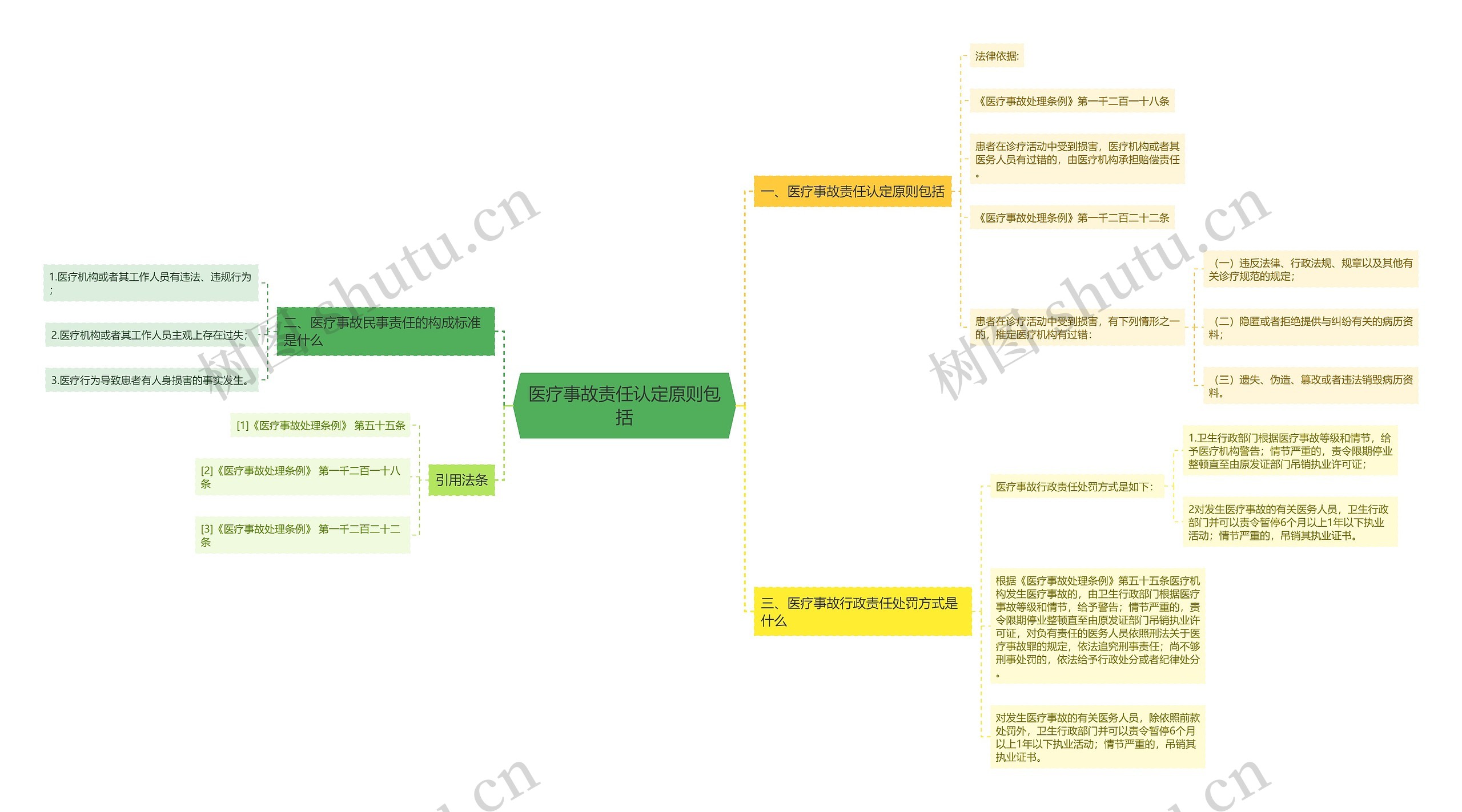 医疗事故责任认定原则包括思维导图