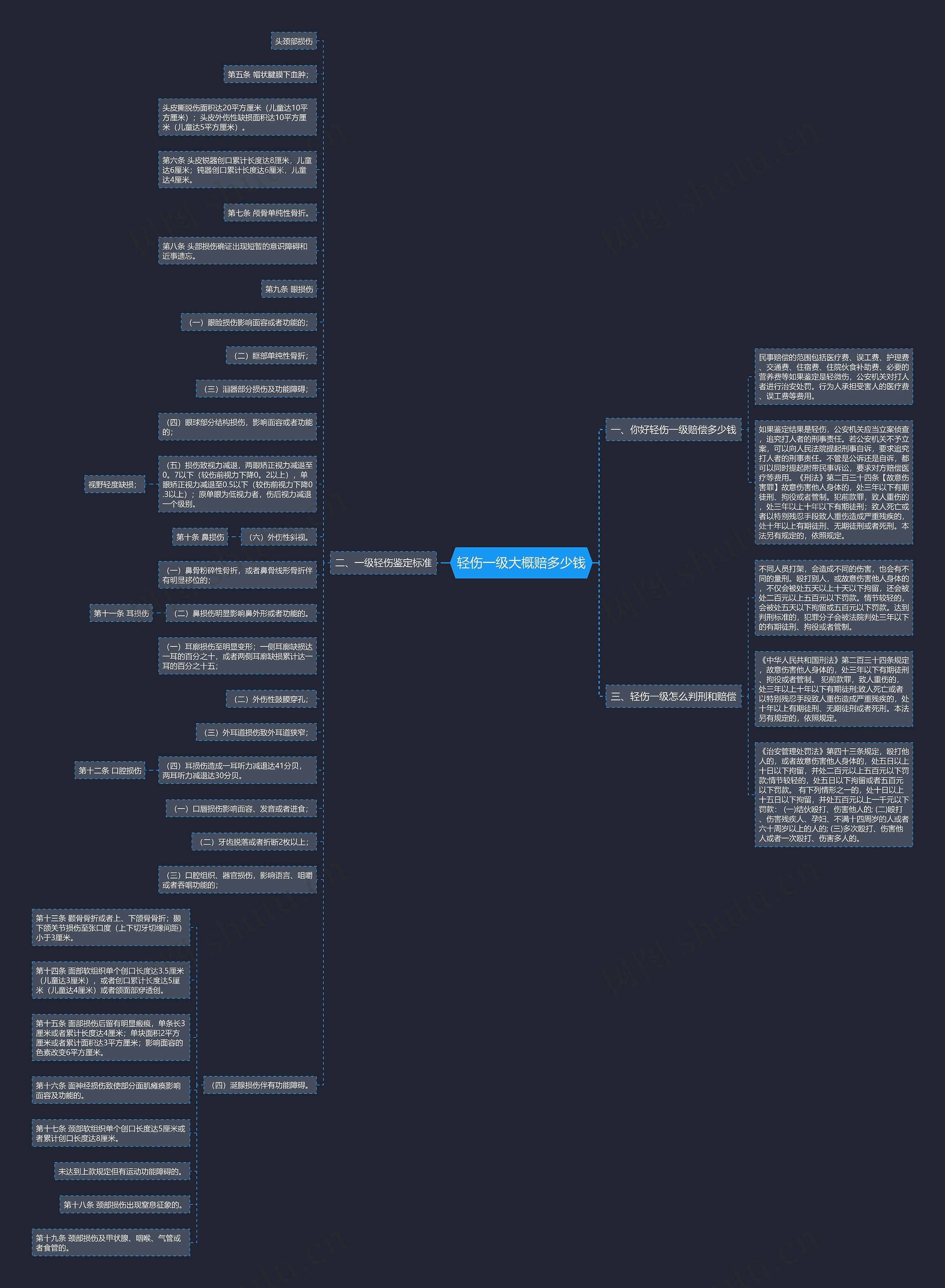 轻伤一级大概赔多少钱思维导图