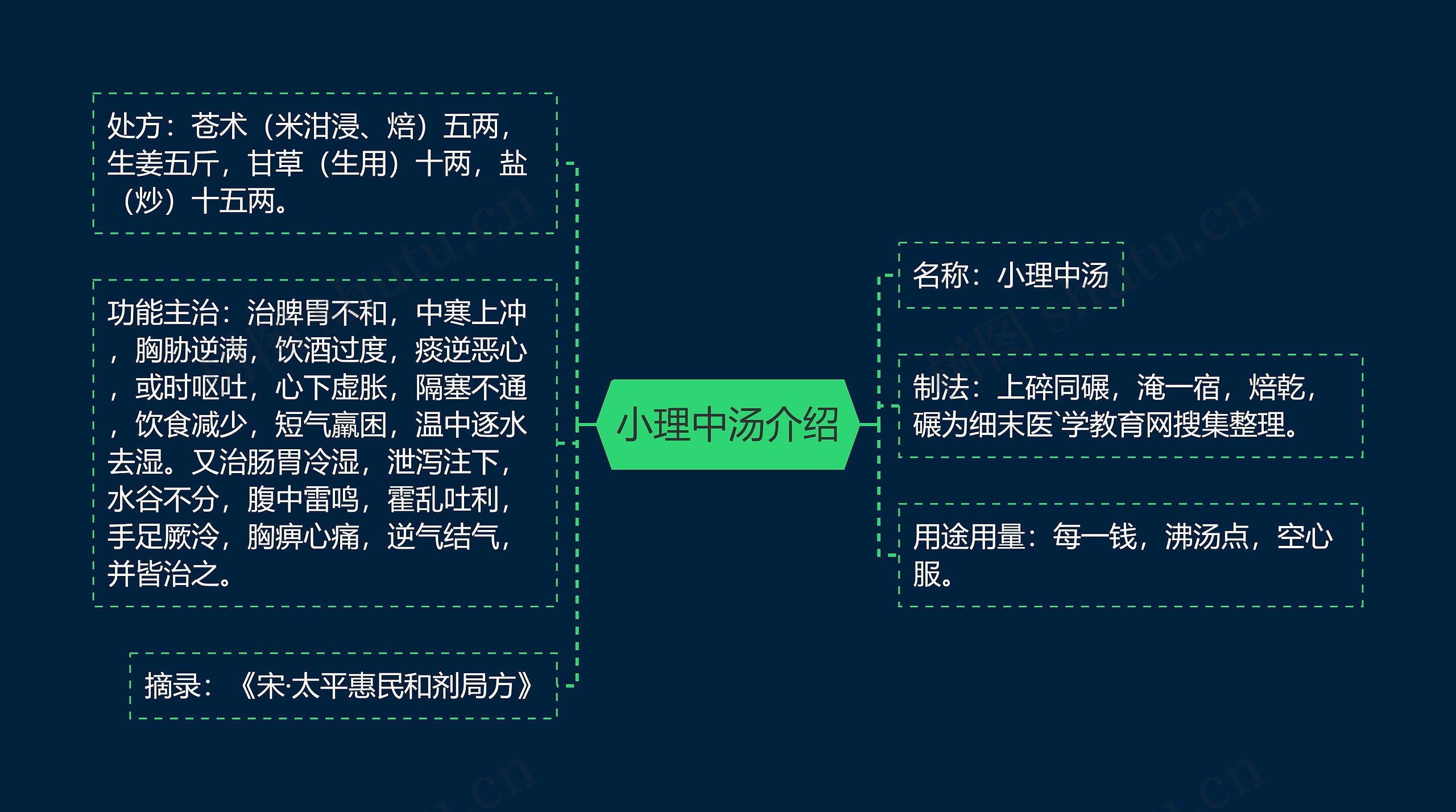 小理中汤介绍思维导图