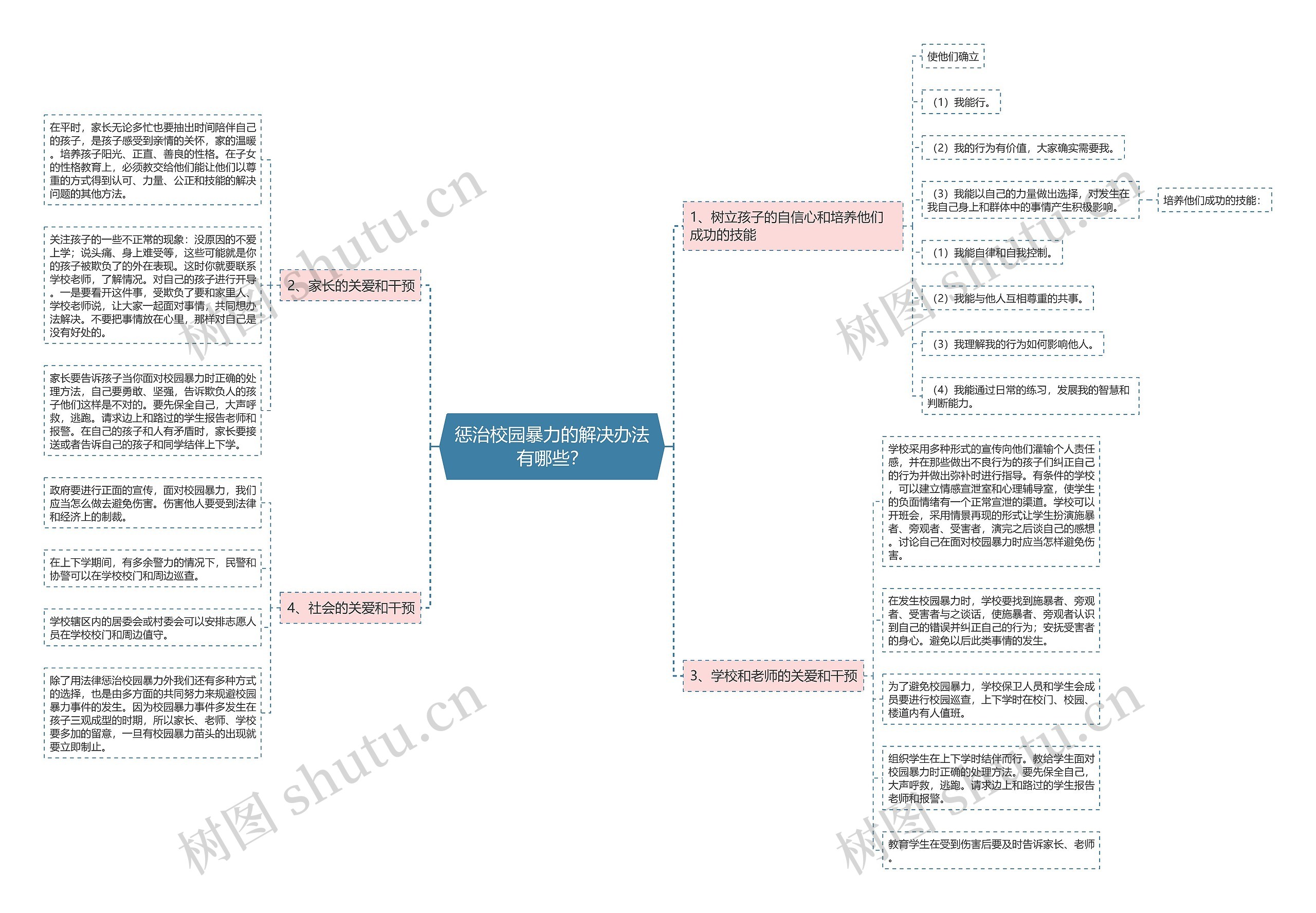 惩治校园暴力的解决办法有哪些？思维导图