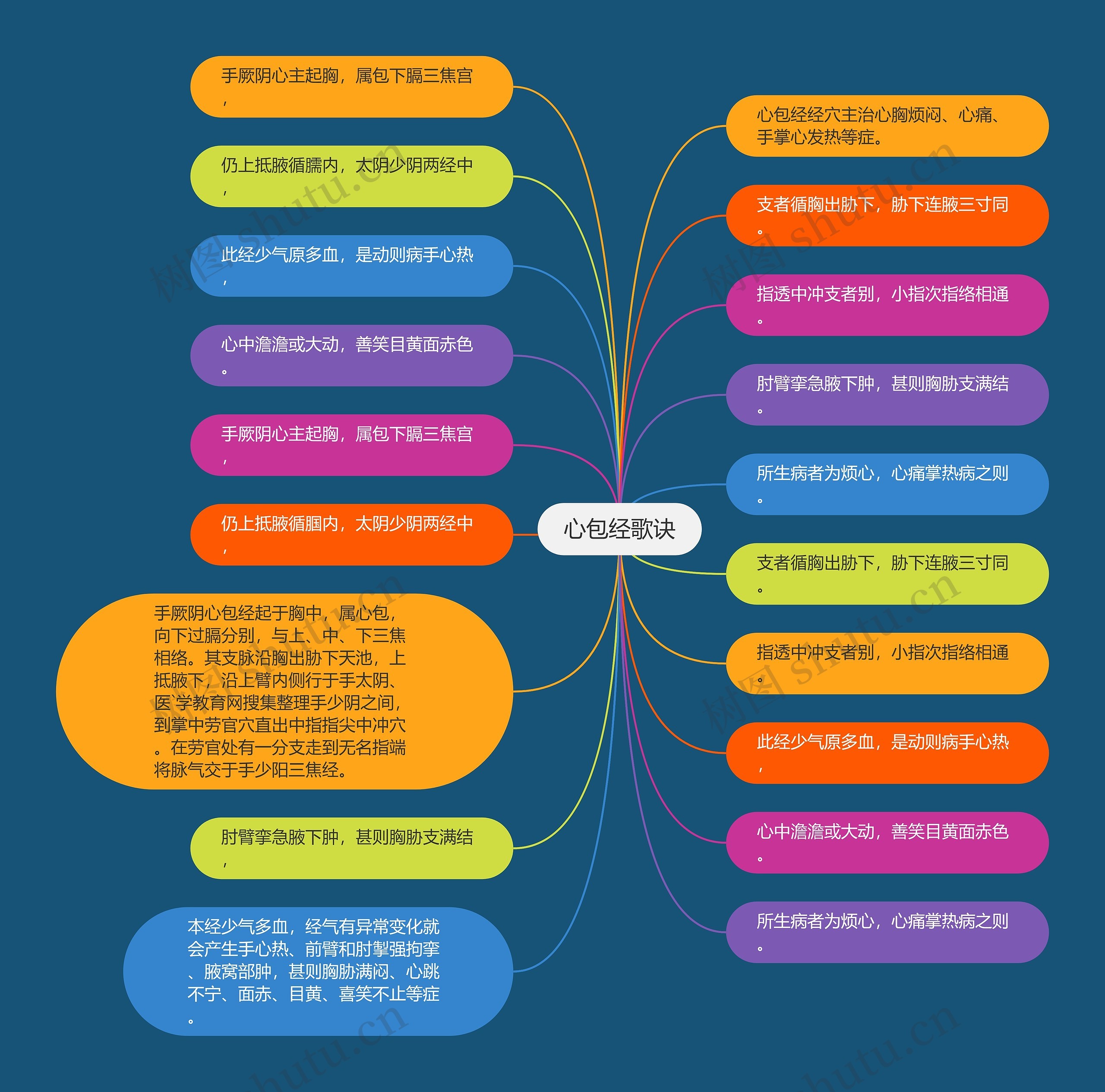 心包经歌诀思维导图