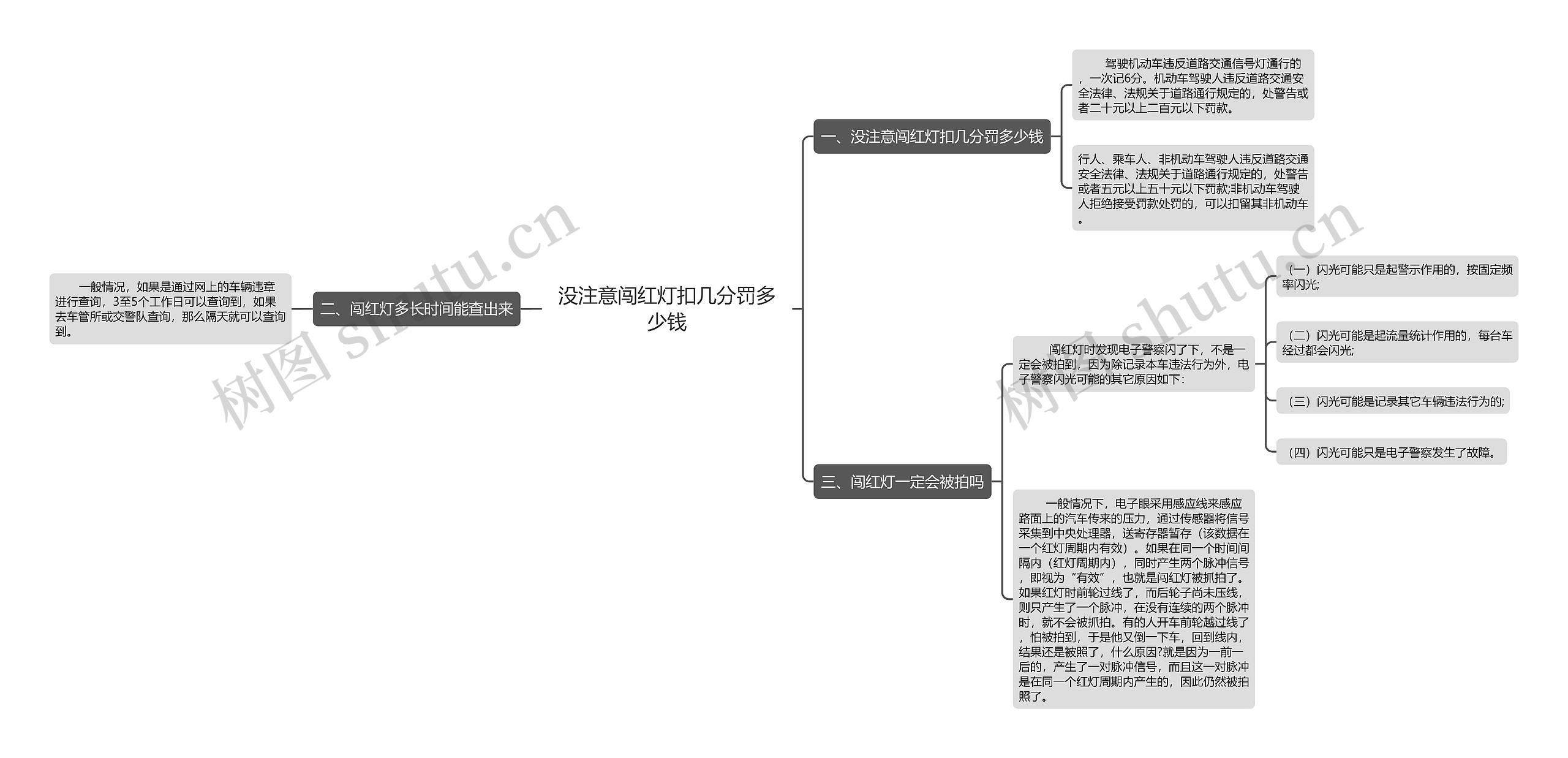 没注意闯红灯扣几分罚多少钱思维导图