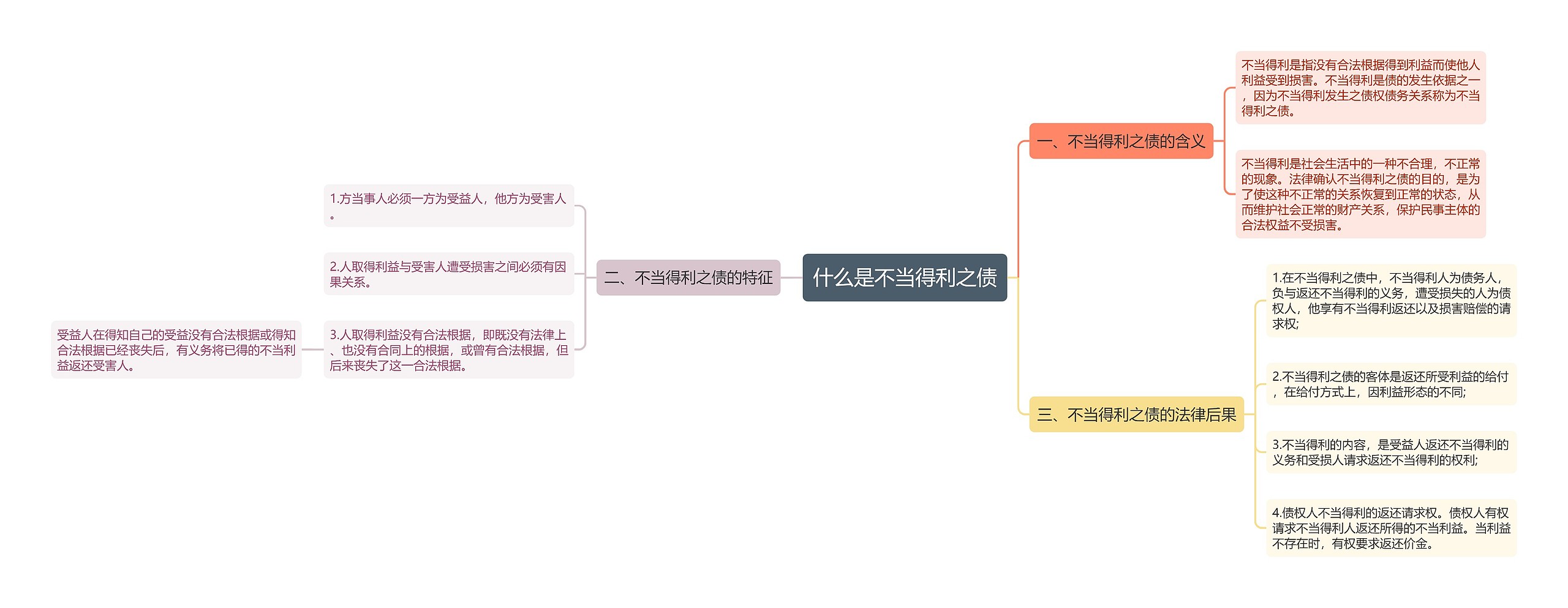 什么是不当得利之债思维导图