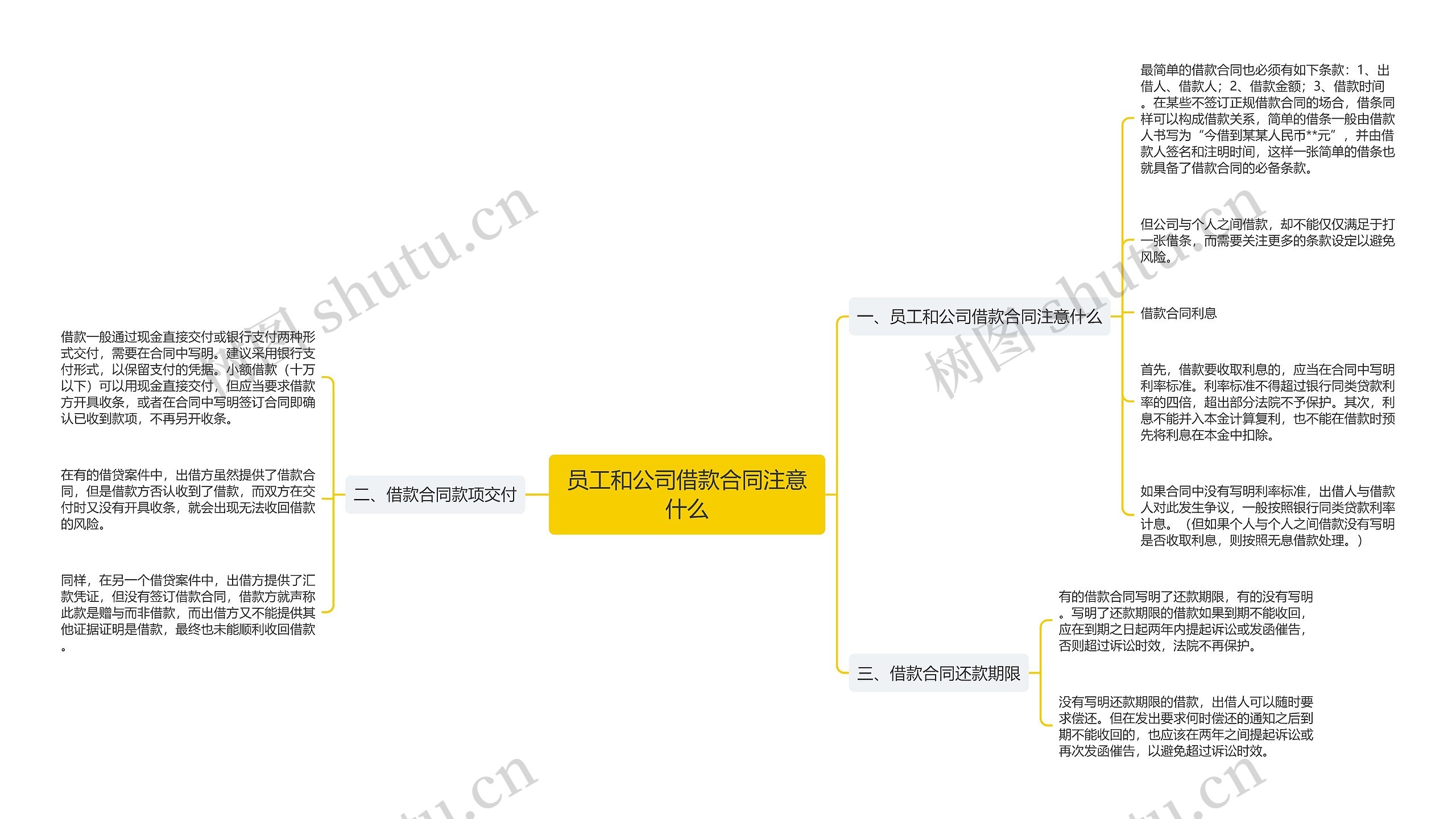 员工和公司借款合同注意什么思维导图