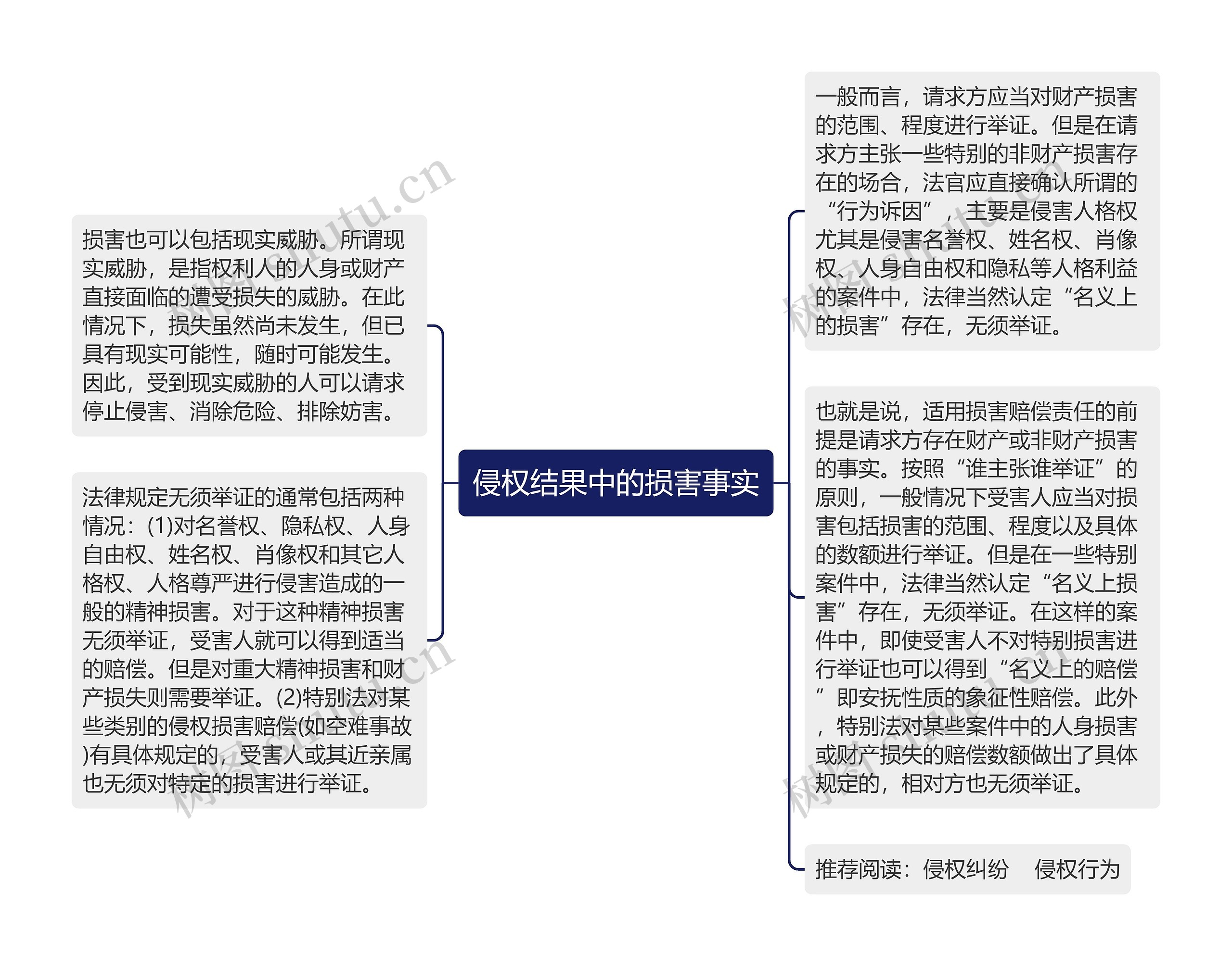 侵权结果中的损害事实