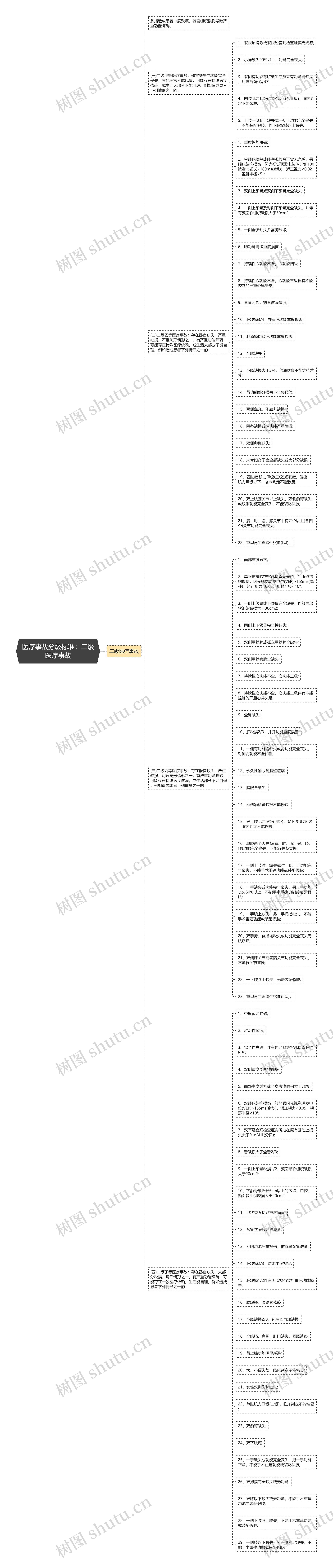 医疗事故分级标准：二级医疗事故