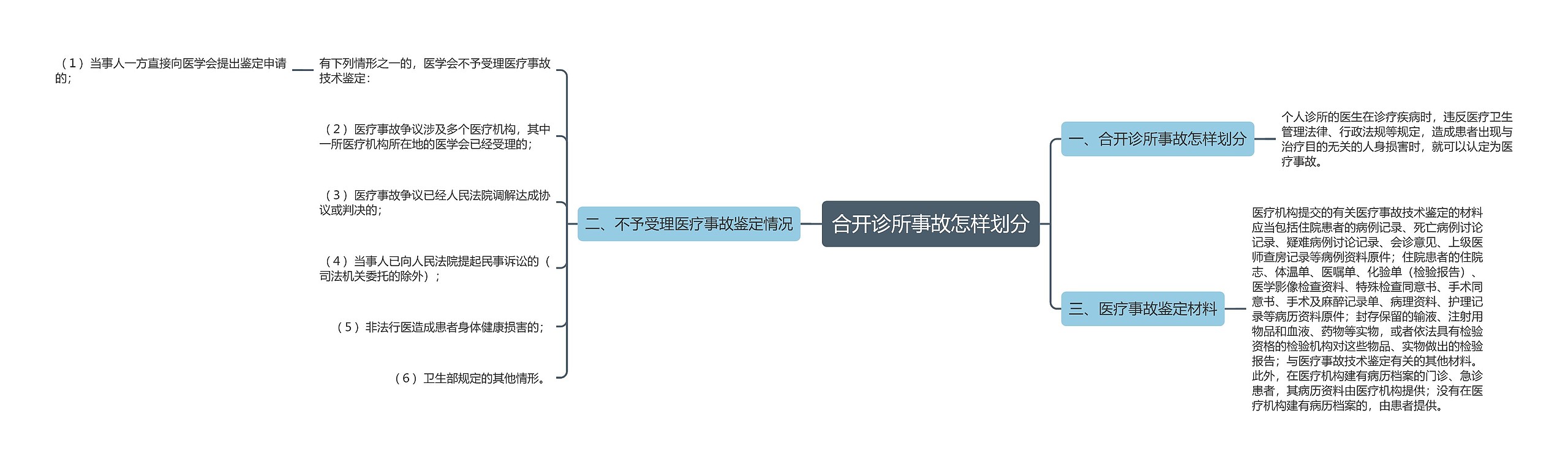 合开诊所事故怎样划分