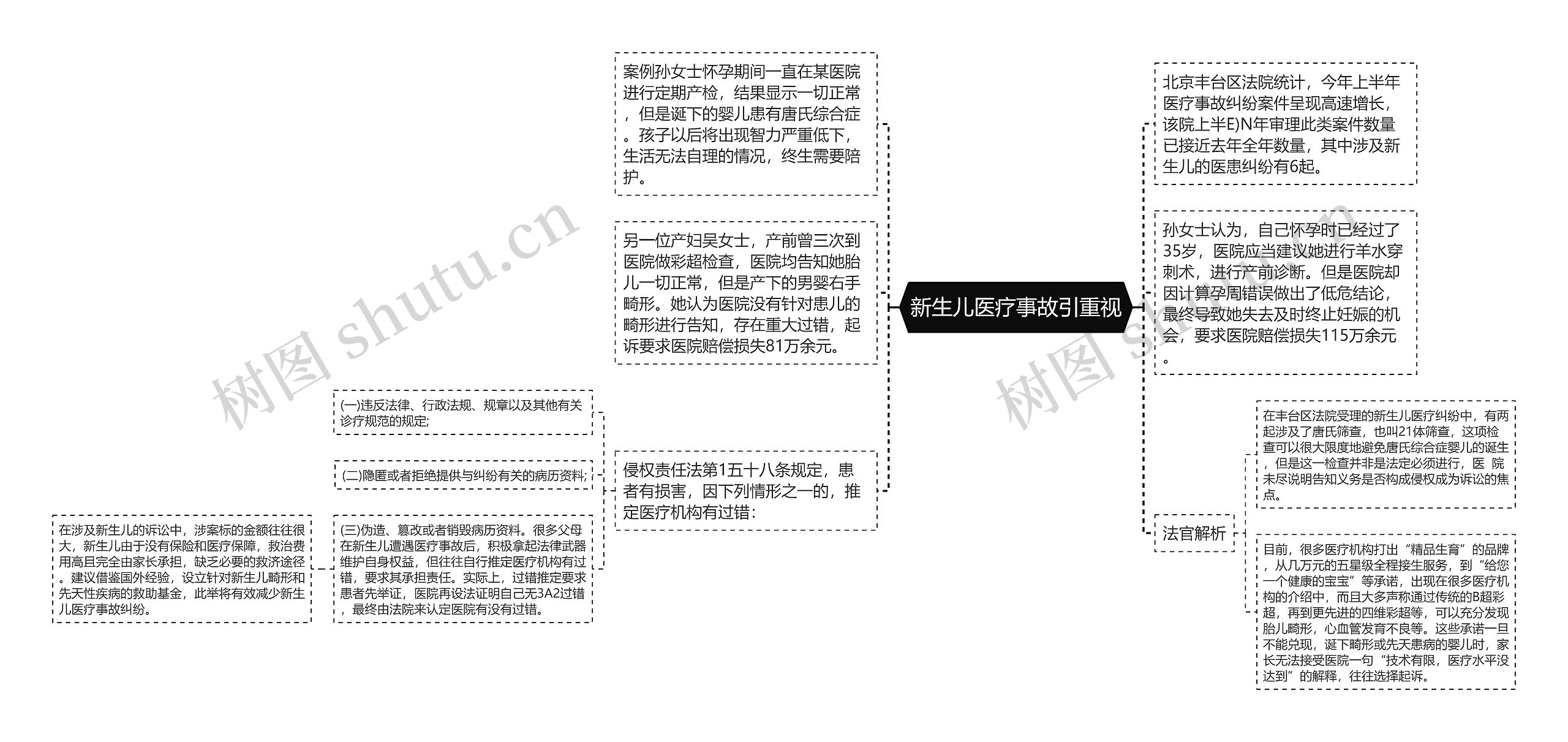 新生儿医疗事故引重视思维导图