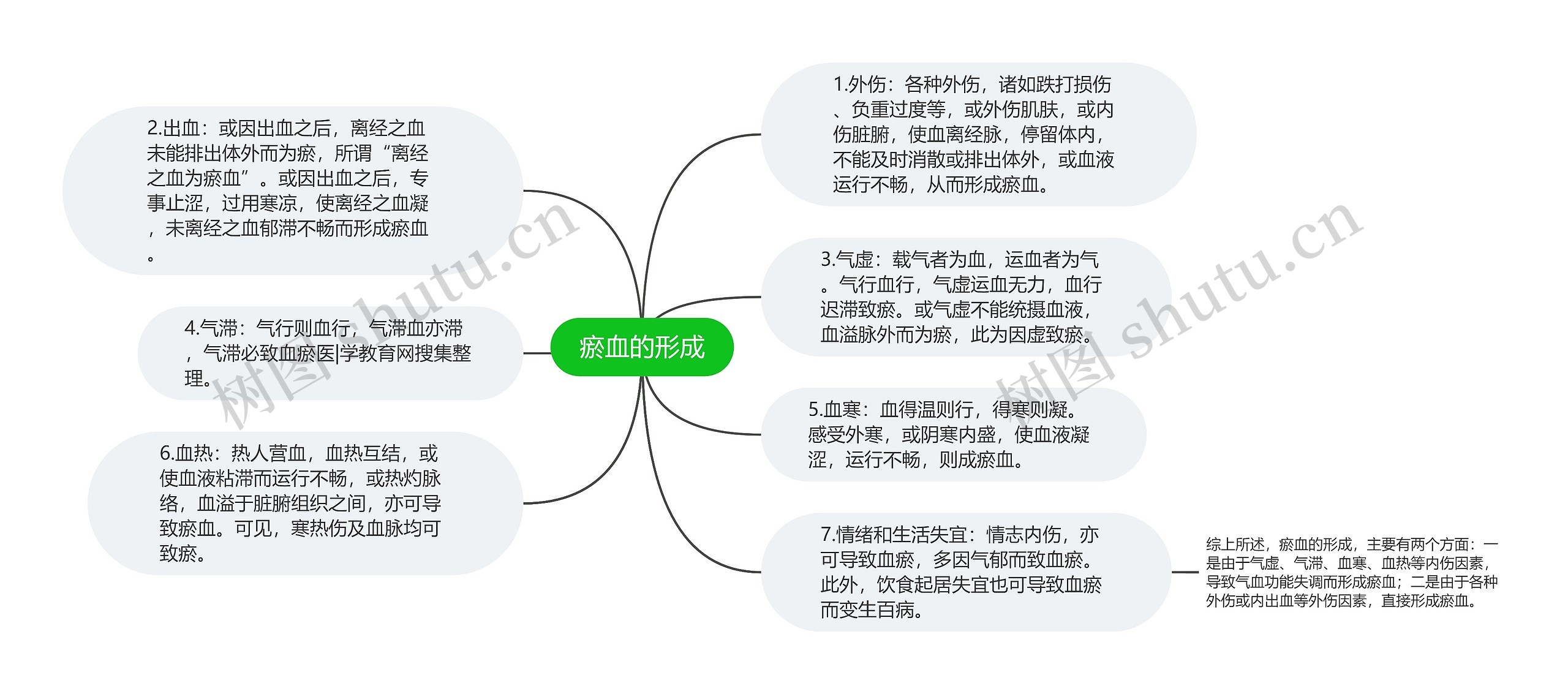 瘀血的形成思维导图