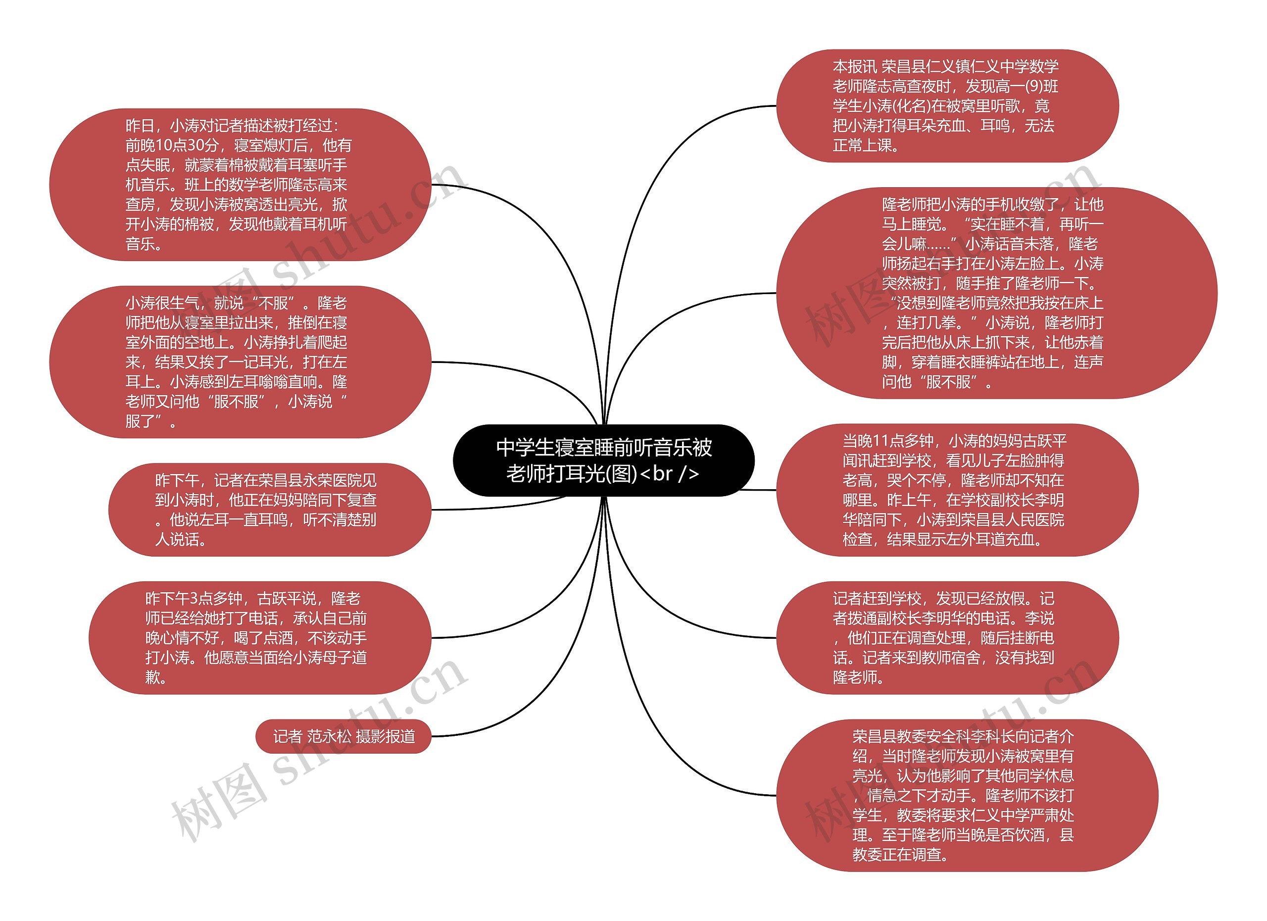 中学生寝室睡前听音乐被老师打耳光(图)<br />思维导图