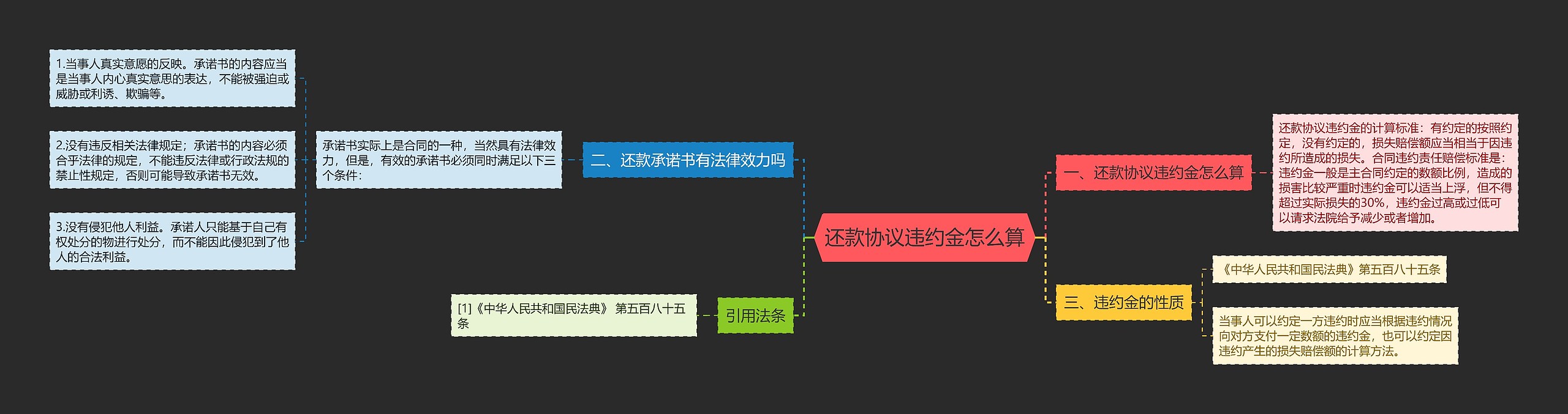 还款协议违约金怎么算思维导图