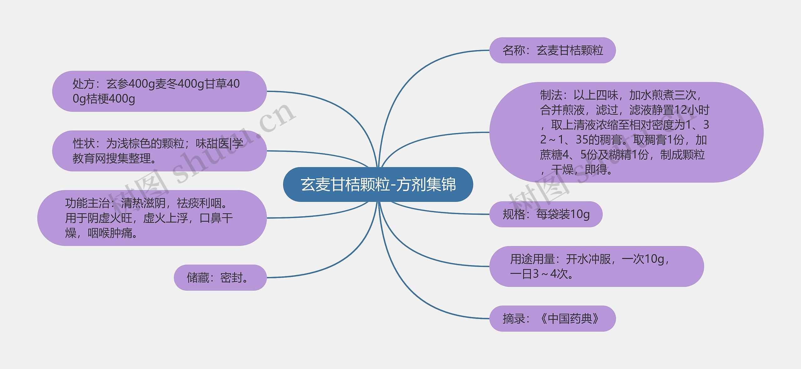 玄麦甘桔颗粒-方剂集锦