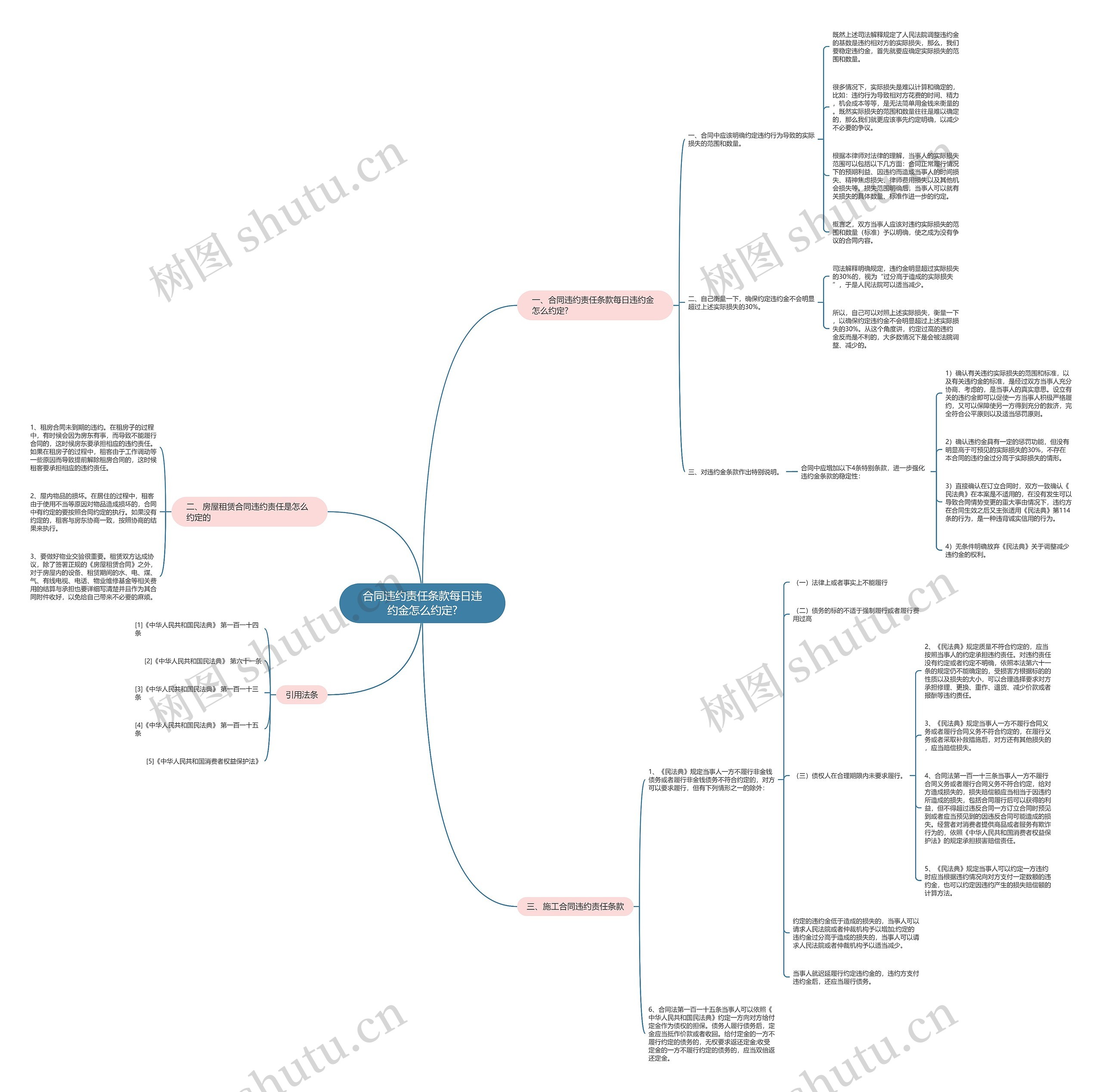 合同违约责任条款每日违约金怎么约定?思维导图高清图 合同违约责任条款每日违约金怎么约定?思维导图