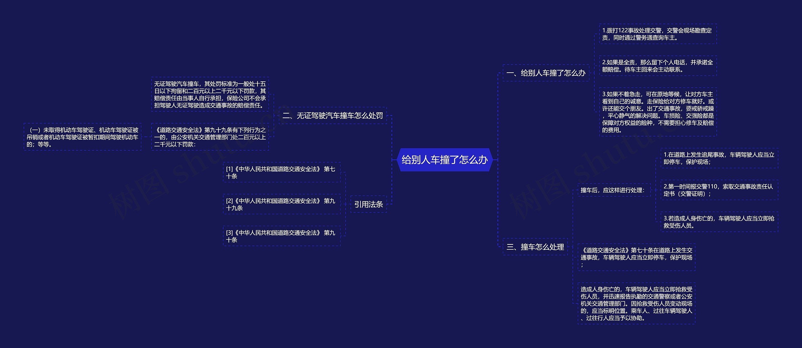 给别人车撞了怎么办思维导图