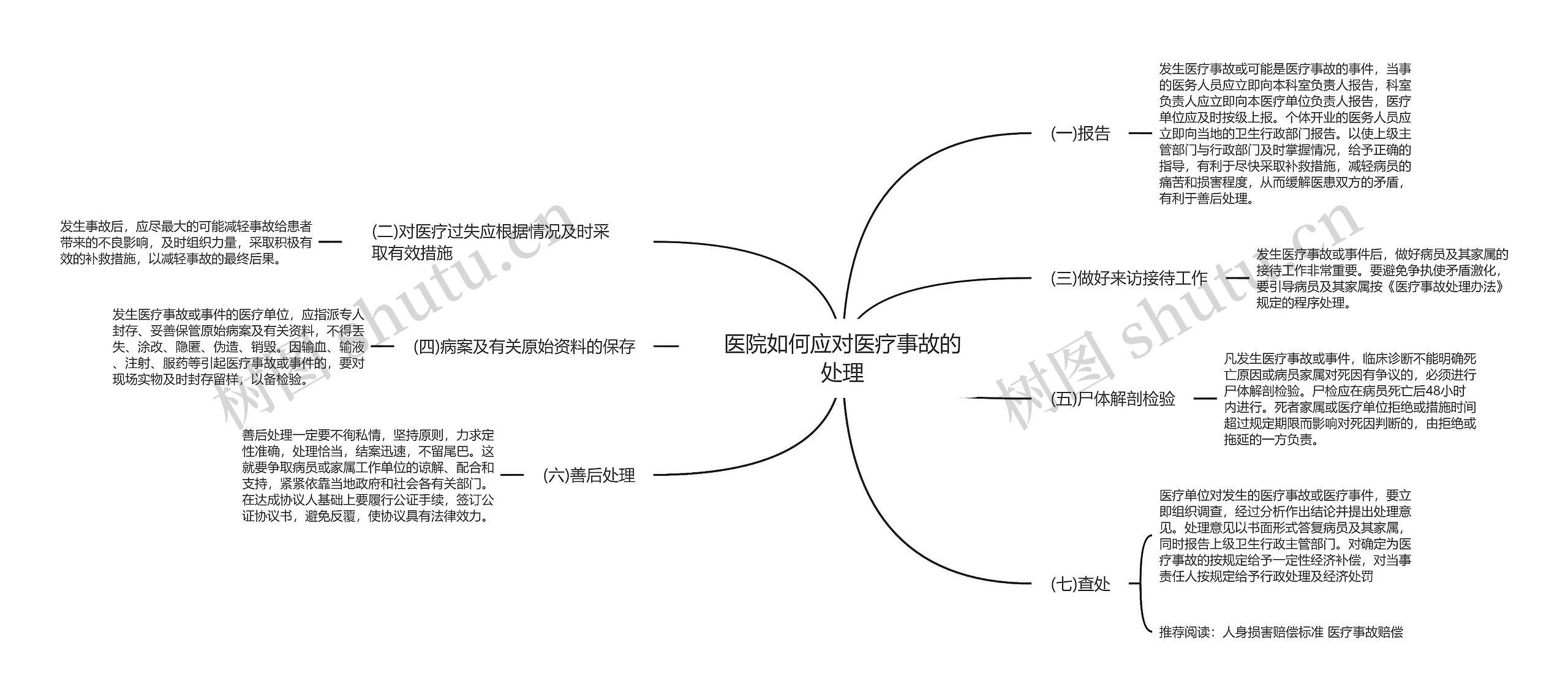 医院如何应对医疗事故的处理思维导图