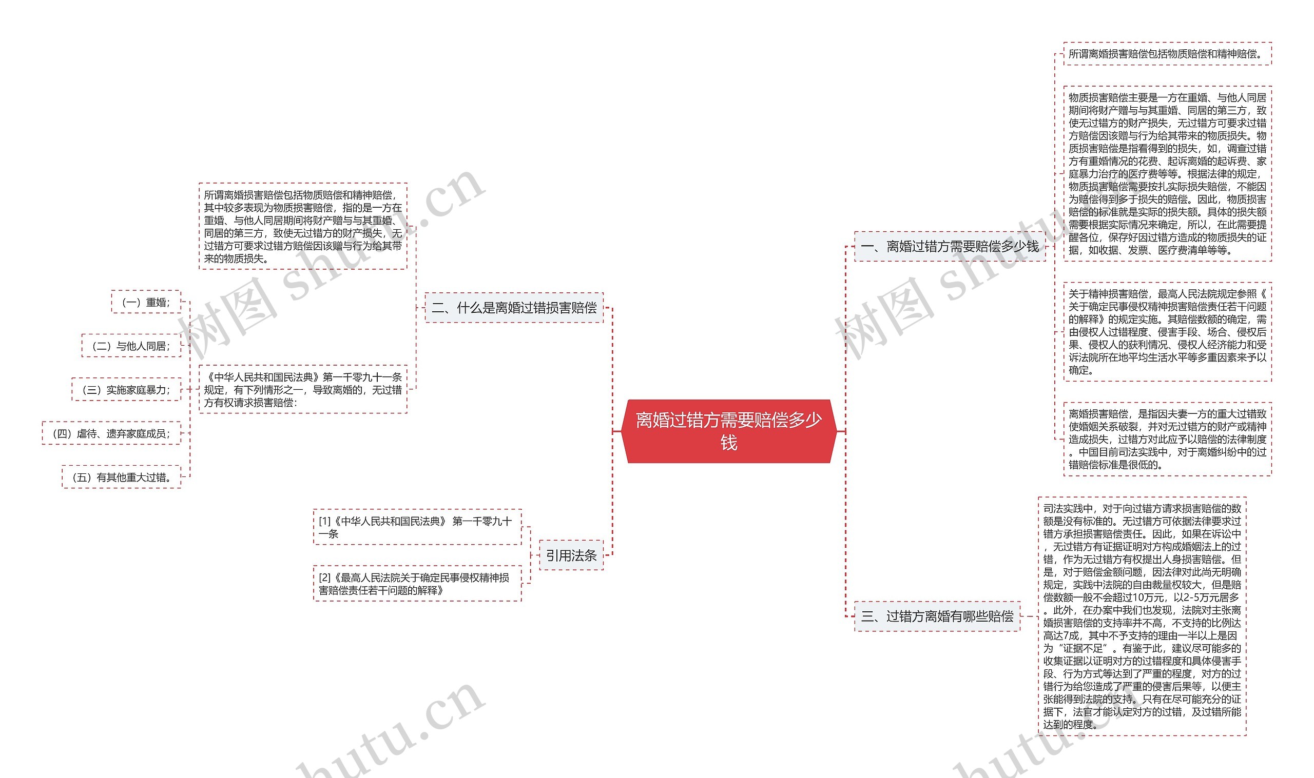 离婚过错方需要赔偿多少钱思维导图