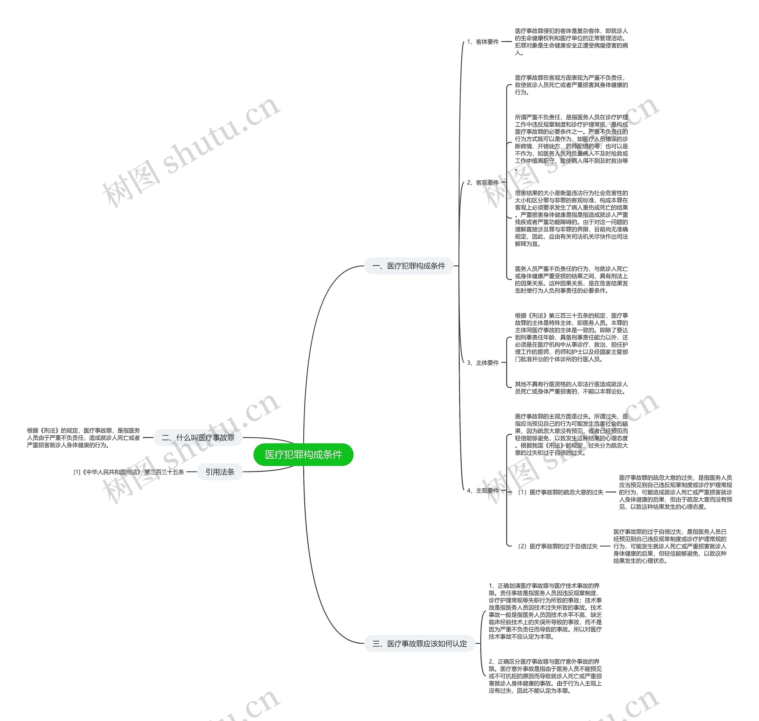 医疗犯罪构成条件思维导图
