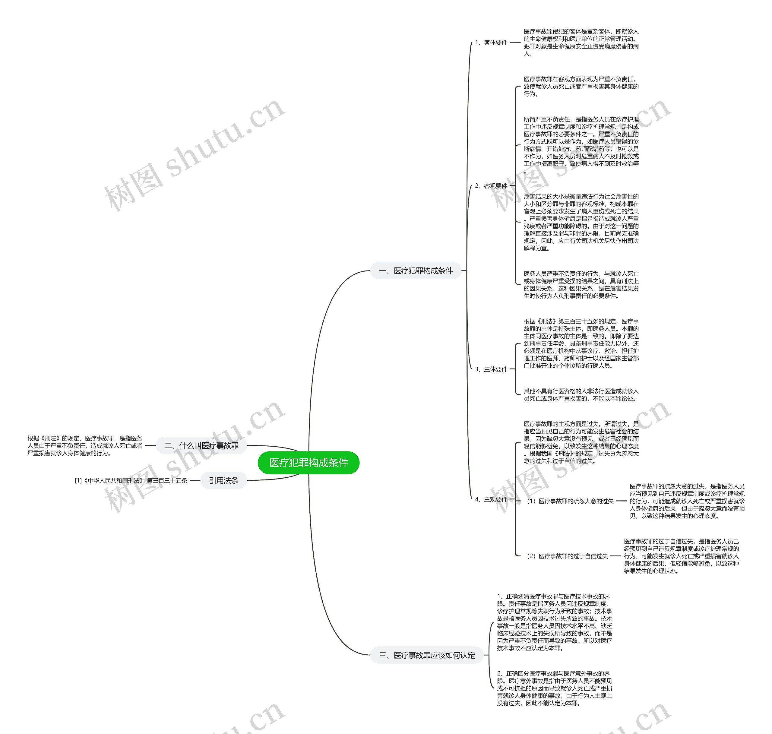 医疗犯罪构成条件思维导图高清图 医疗犯罪构成条件思维导图