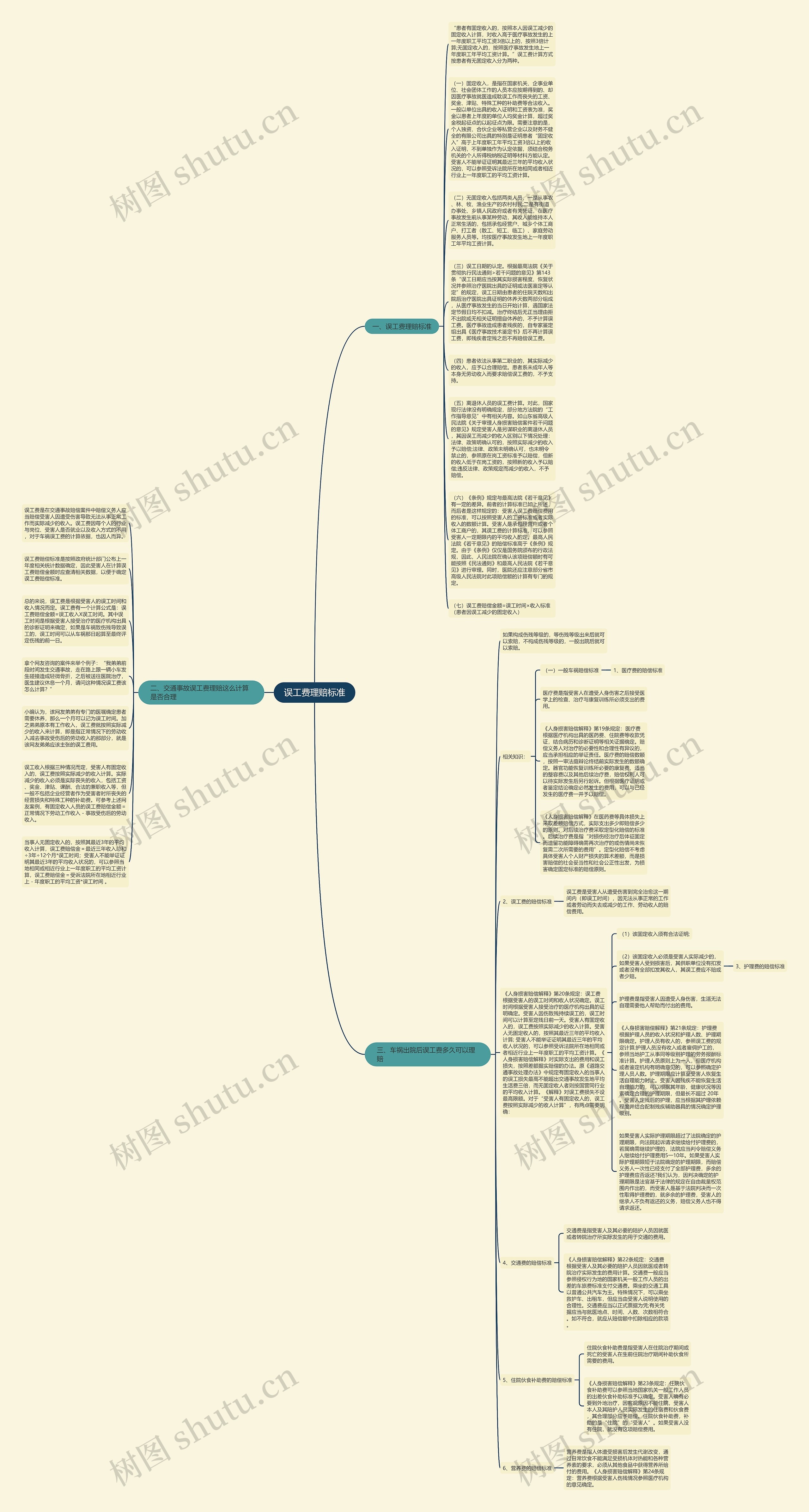 误工费理赔标准思维导图