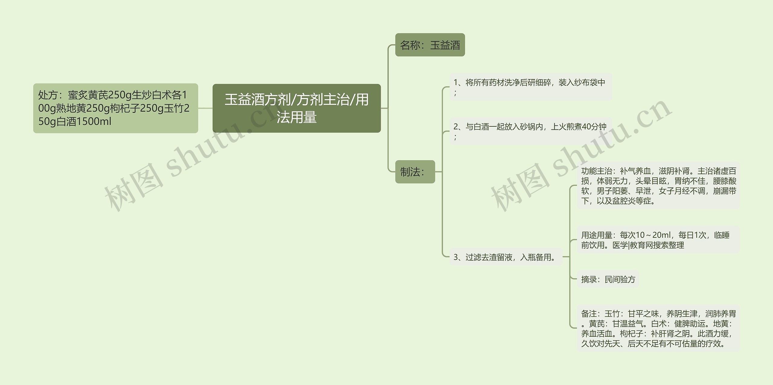 玉益酒方剂/方剂主治/用法用量思维导图