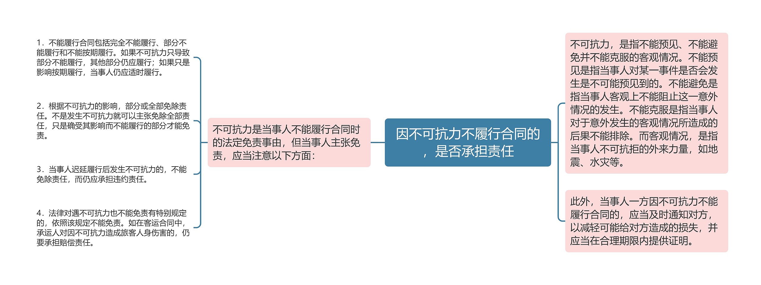 因不可抗力不履行合同的，是否承担责任