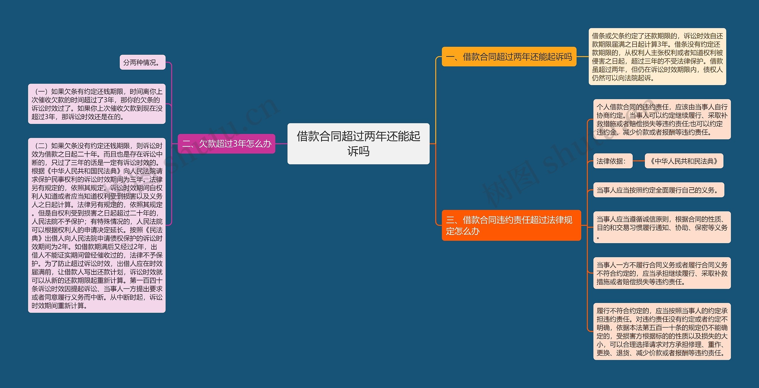 借款合同超过两年还能起诉吗思维导图