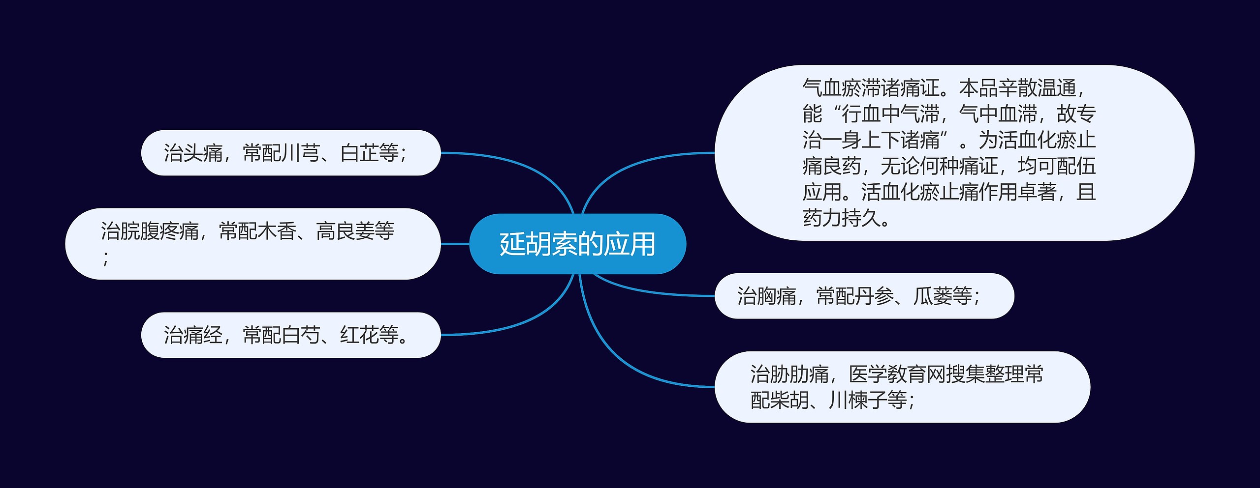 延胡索的应用思维导图