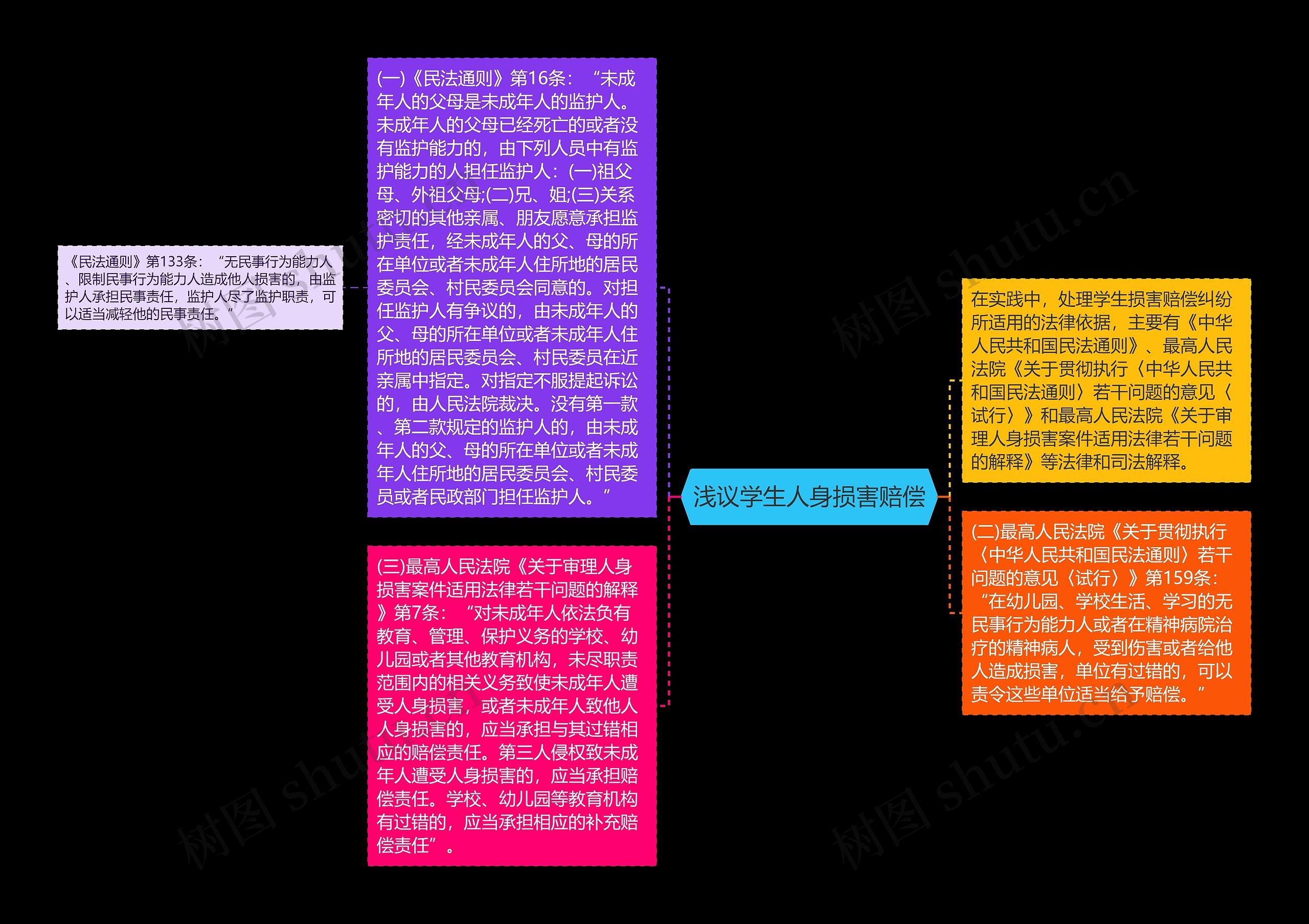 浅议学生人身损害赔偿思维导图