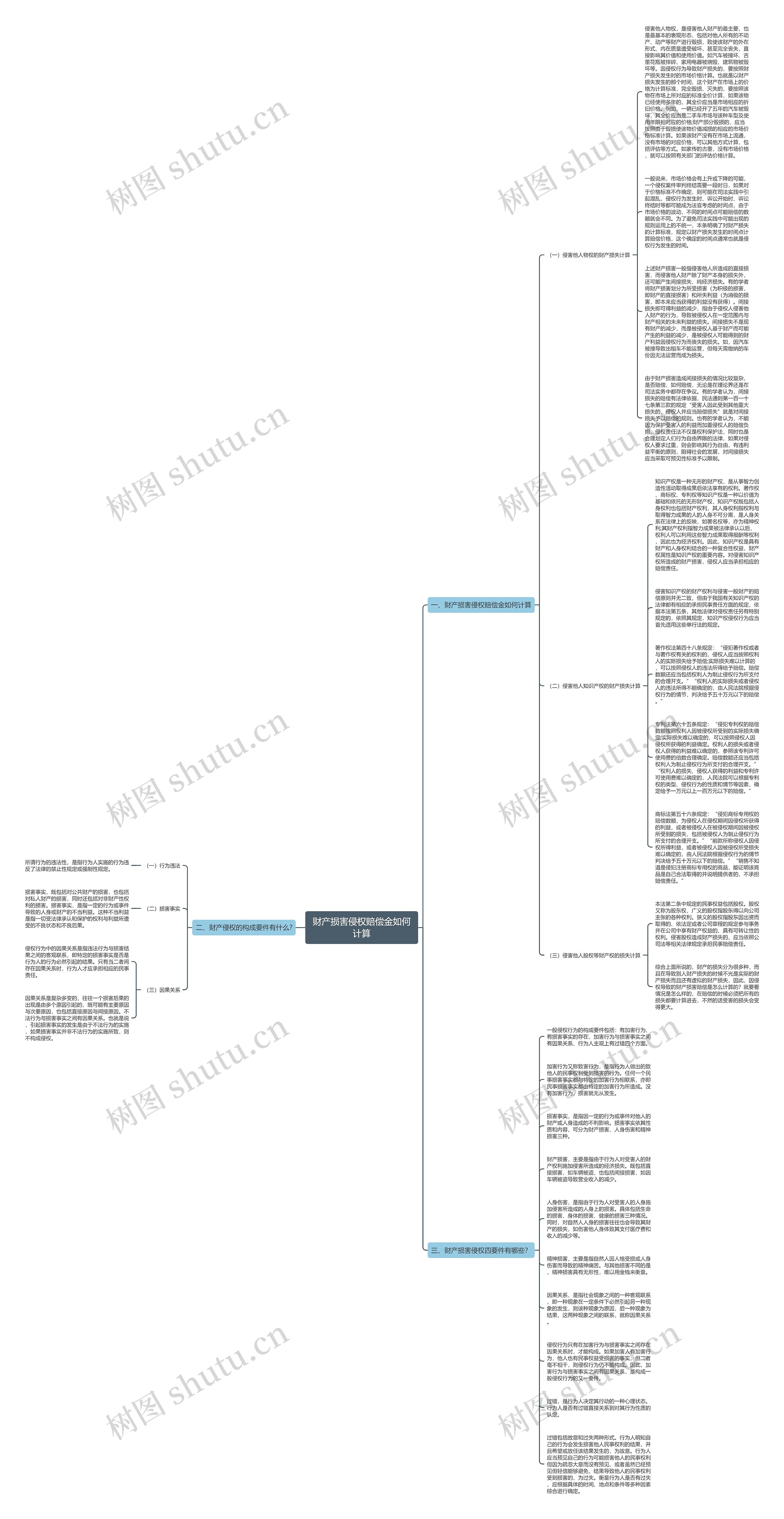 财产损害侵权赔偿金如何计算思维导图