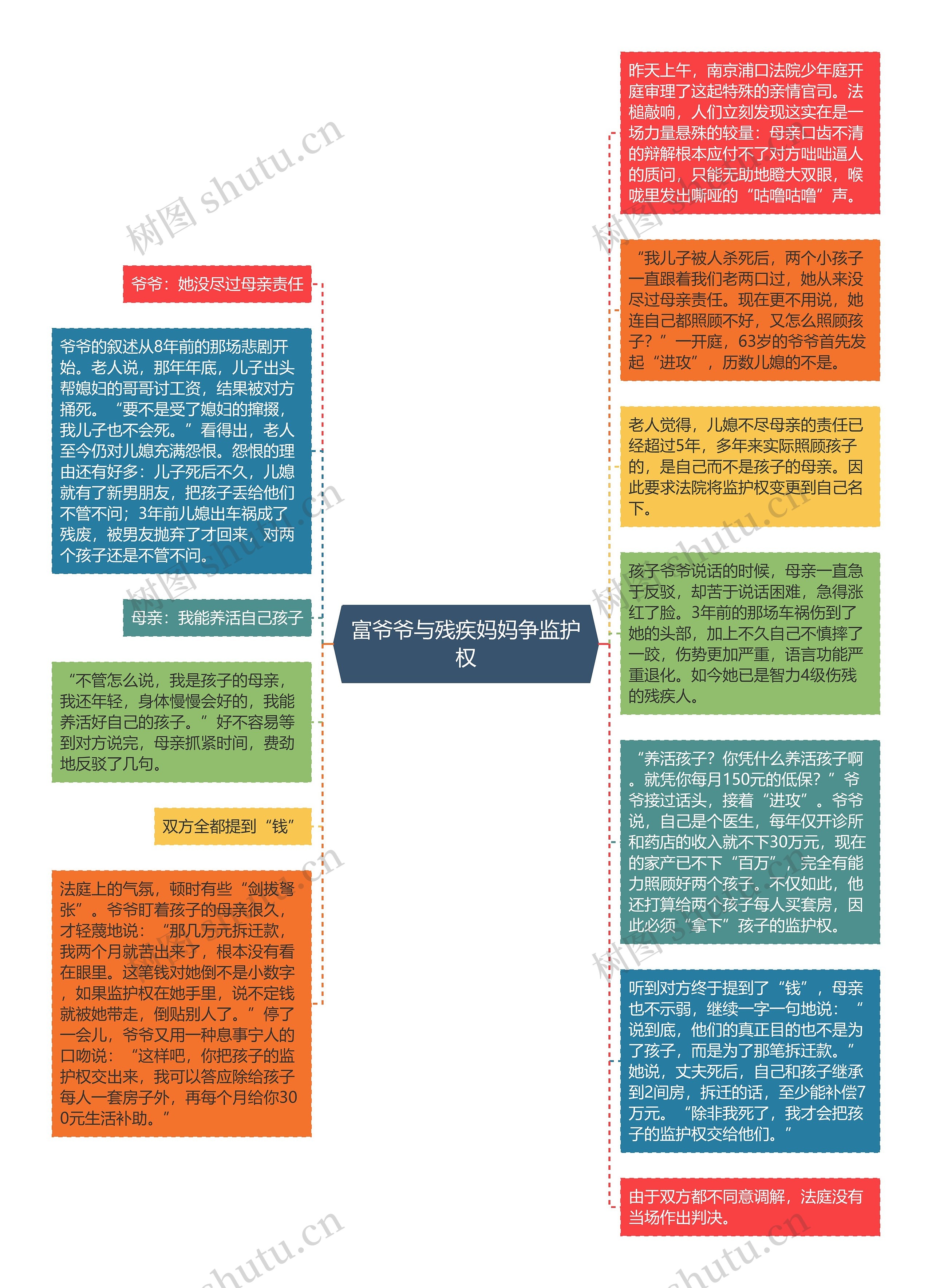 富爷爷与残疾妈妈争监护权思维导图